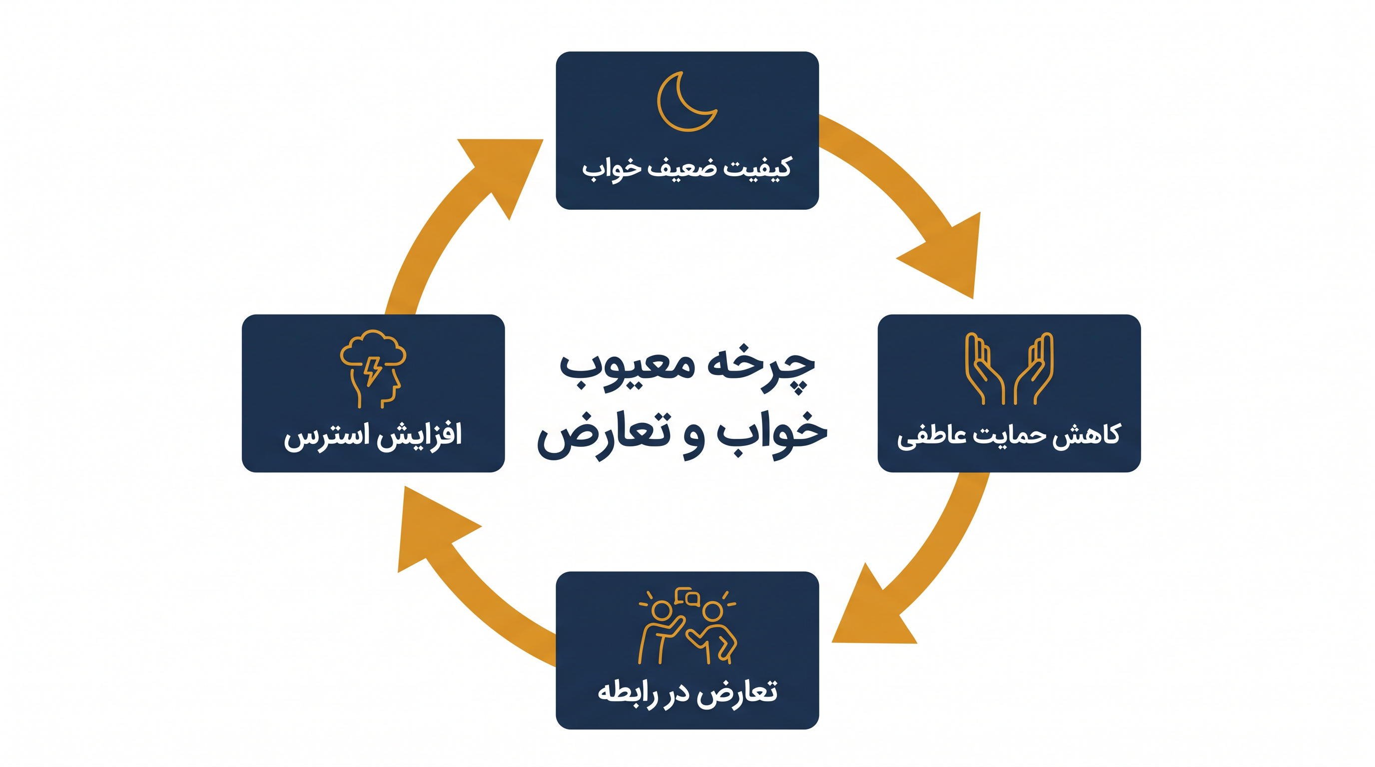 چگونه اصطکاک حلنشده صبحگاهی میتواند استراحت شب بعد را مختل کند.