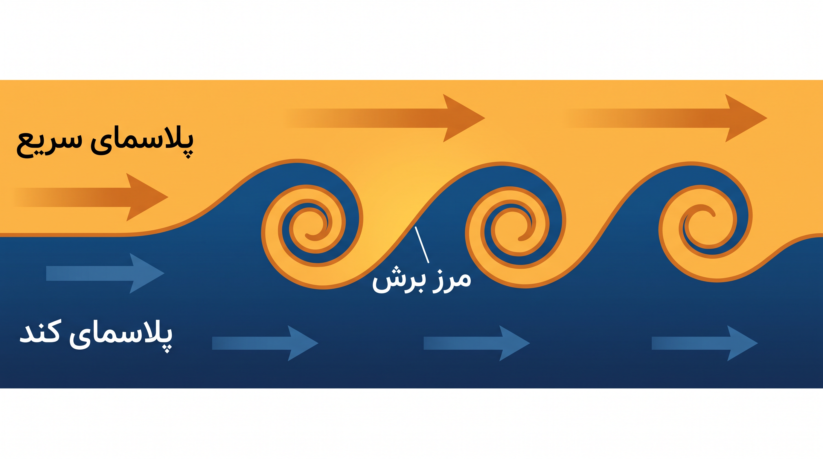 ناپایداری کلوین-هلمهولتز زمانی رخ میدهد که دو سیال با سرعتهای متفاوت از کنار یکدیگر حرکت کنند و برشی ایجاد کنند که به شکل گرداب در میآید.