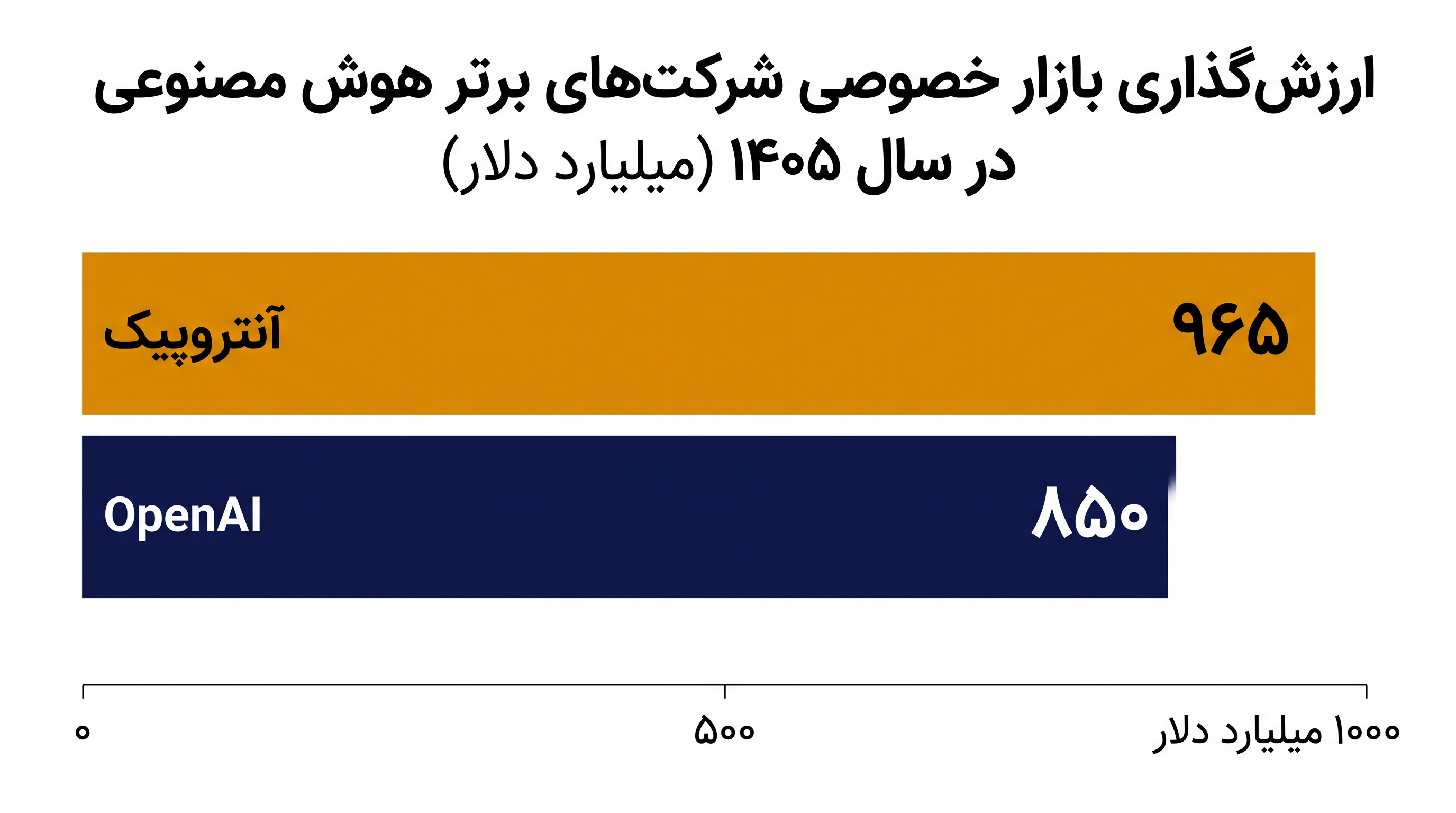 دور اخیر سری H آنتروپیک و تقاضای بازار ثانویه، ارزشگذاری آن را از آخرین ارزشگذاری تأمین مالی OpenAI فراتر برده است.