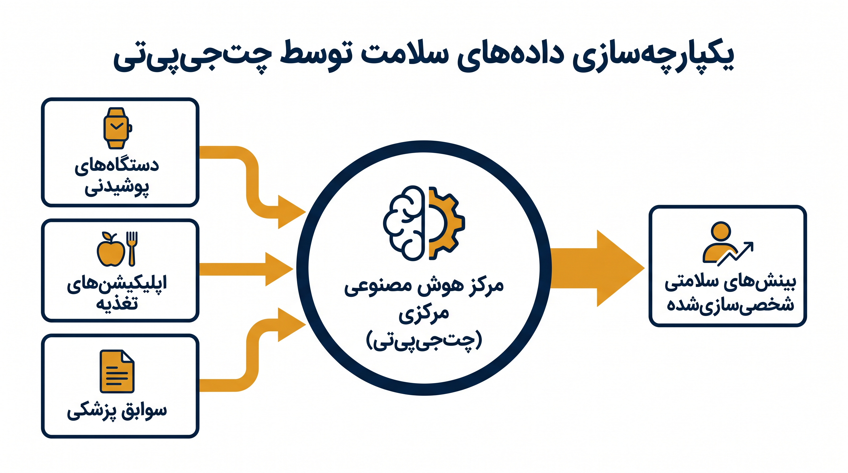 این پلتفرم دادهها را از دستگاههای پوشیدنی، گزارشهای تغذیه و سوابق الکترونیکی سلامت ادغام میکند.