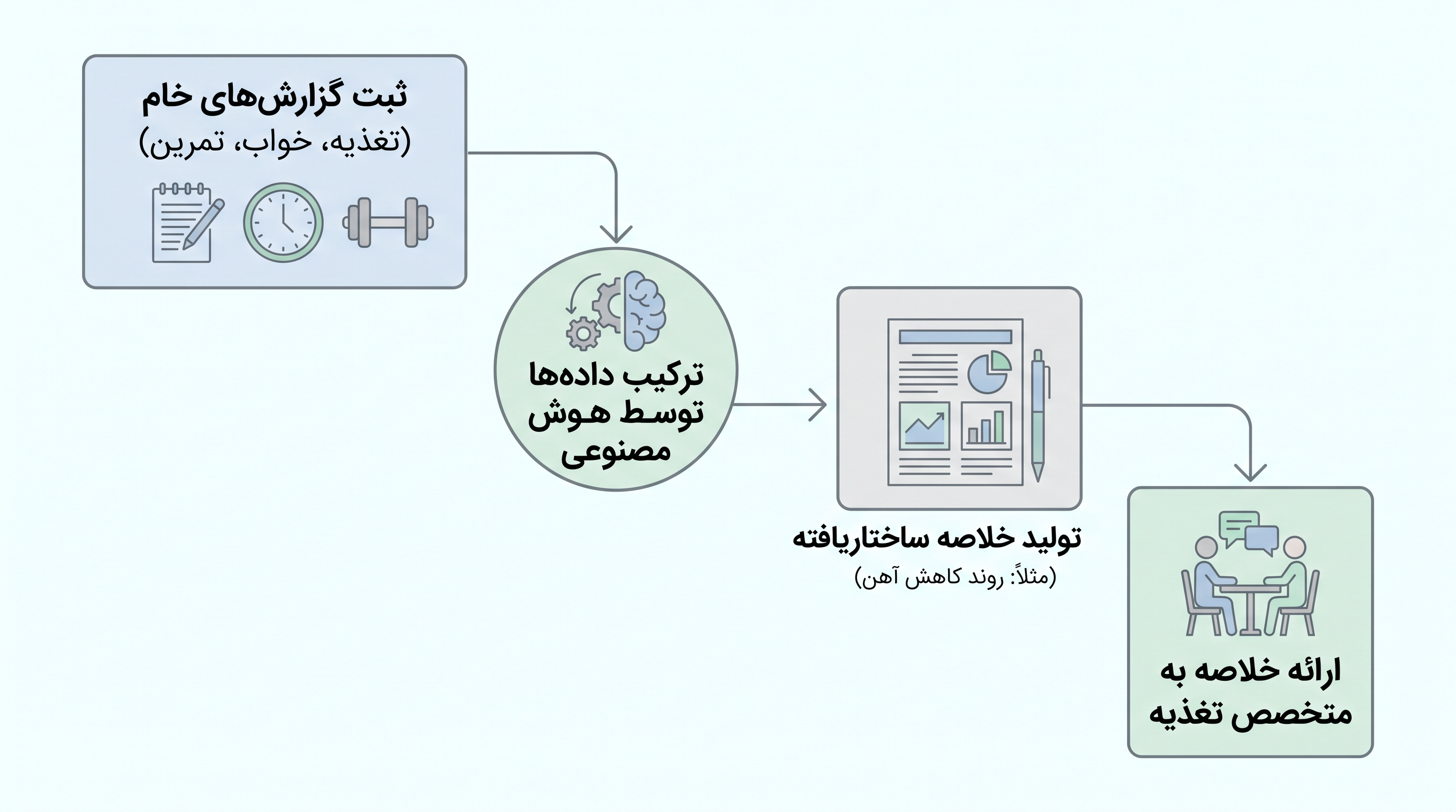 ترکیب هوش مصنوعی میتواند به کاربران کمک کند تا برای مشاورهها با متخصصان تغذیه ورزشی به طور مؤثرتری آماده شوند.