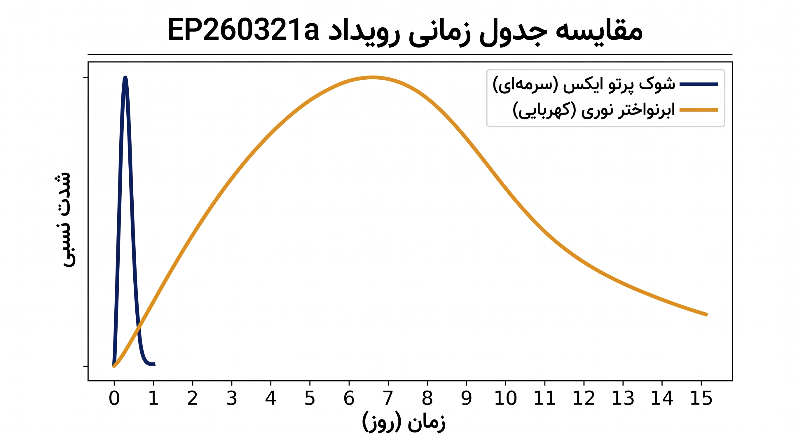 درخشش پرتو ایکس تنها چند ساعت طول کشید، در حالی که نور نوری ابرنواختر هفته‌ها بعد به اوج خود رسید.
