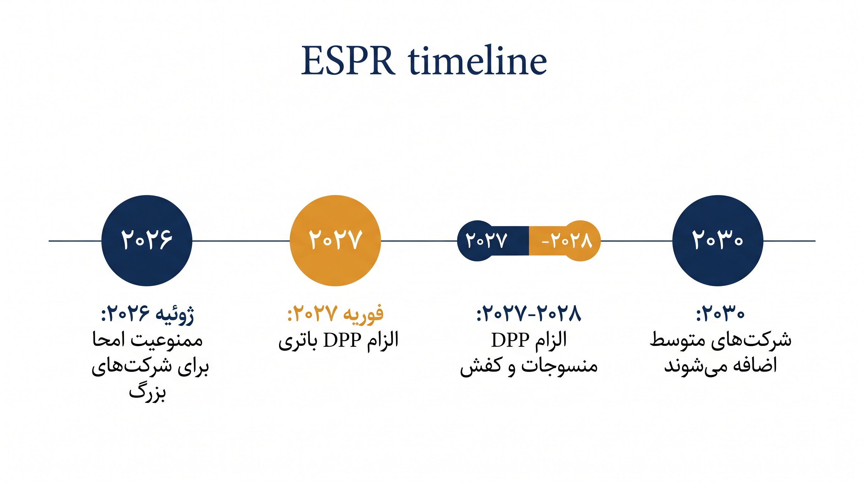 ESPR به صورت مرحلهای اجرا میشود، و ممنوعیت امحا ابتدا برندهای بزرگ پوشاک را تحت تأثیر قرار میدهد.