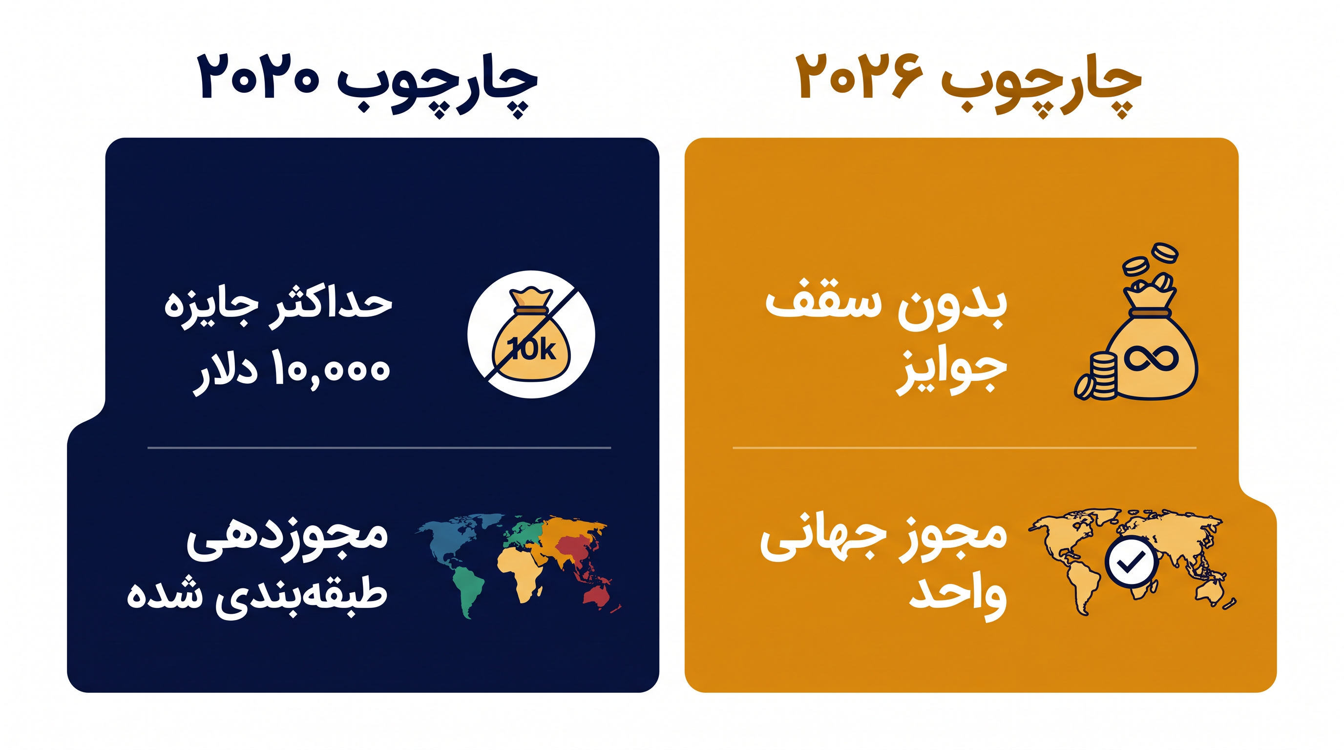 دستورالعمل‌های جدید سقف‌های مالی را که قبلاً برگزارکنندگان آماتور را محدود می‌کرد، حذف می‌کند.