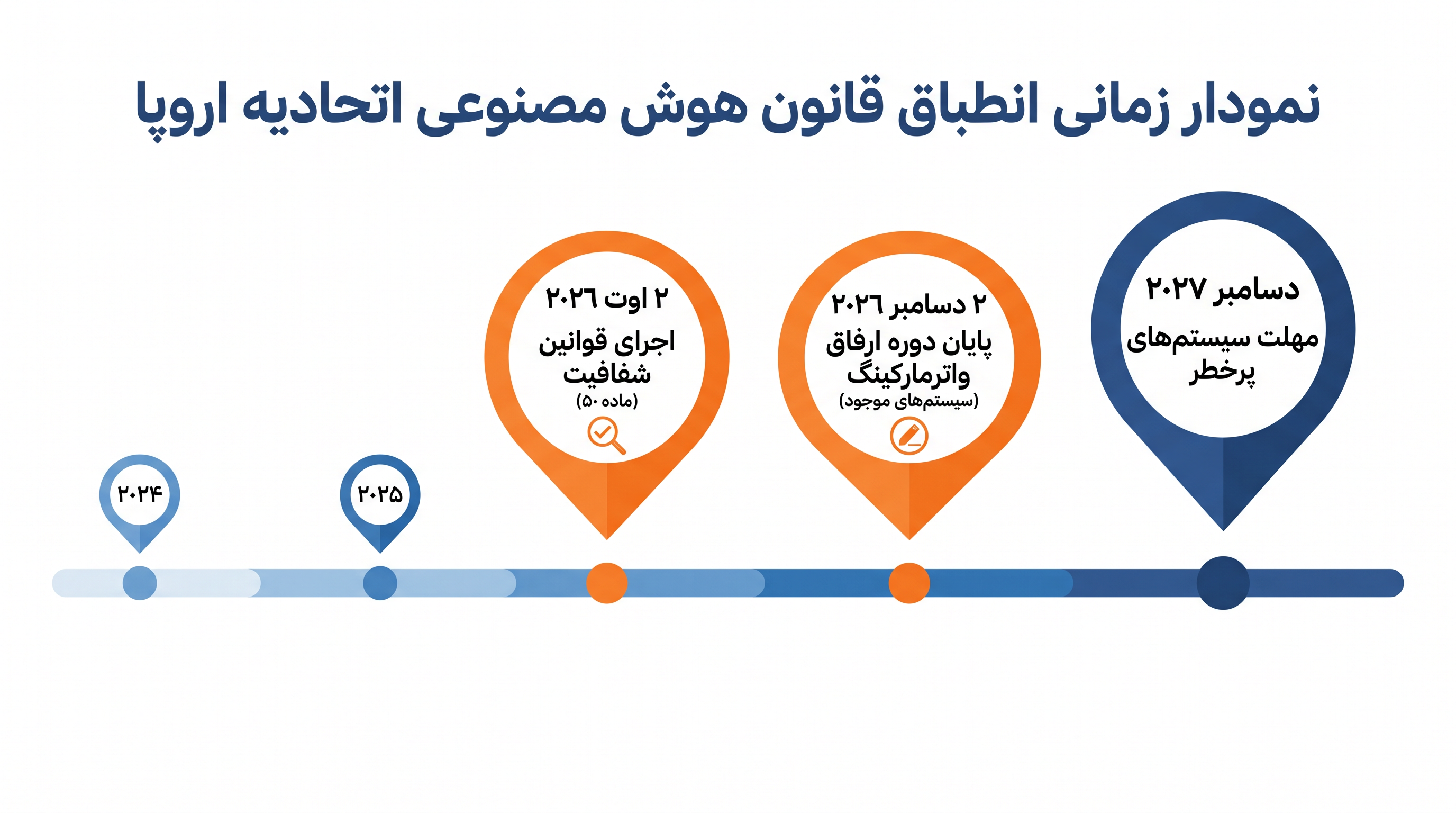 در حالی که انطباق هوش مصنوعی پرخطر تا ٢٠٢٧ به تعویق افتاد، قوانین شفافیت مصرف‌کننده بلافاصله در اوت ٢٠٢٦ اجرایی شدند.