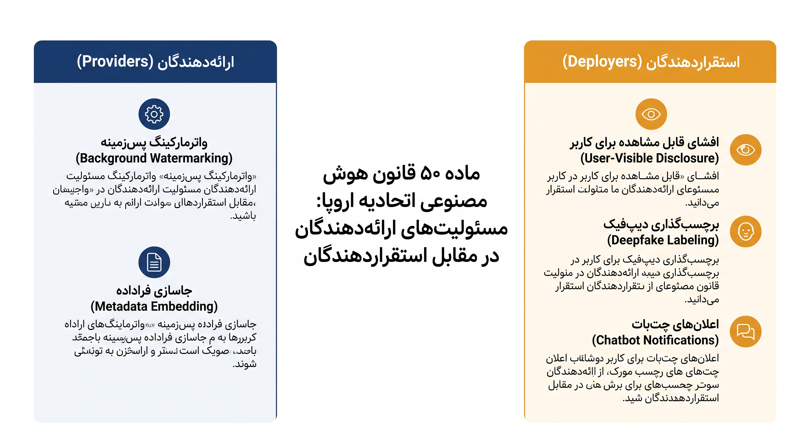 قانون هوش مصنوعی اتحادیه اروپا مسئولیت‌های شفافیت را بین شرکت‌هایی که مدل‌های هوش مصنوعی را می‌سازند و کسب‌وکارهایی که آنها را به کار می‌گیرند، تقسیم می‌کند.