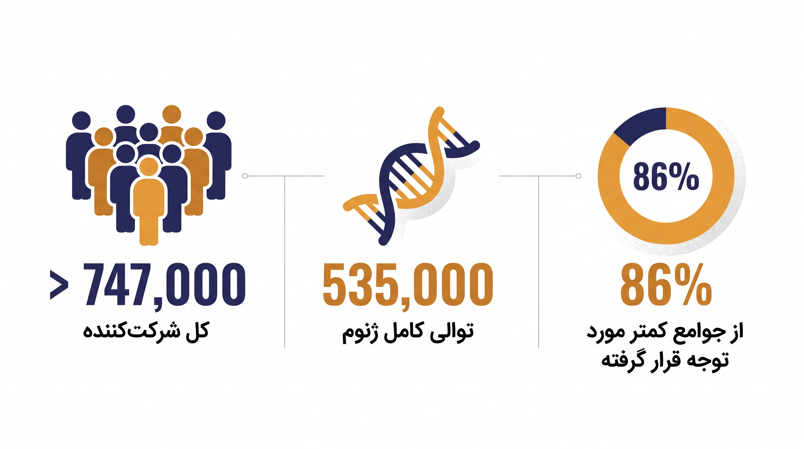 این پایگاه داده یک مبنای جمعیتی متنوع را مهندسی کرده است تا اطمینان حاصل کند که پزشکی دقیق به نفع همه جمعیتها باشد.