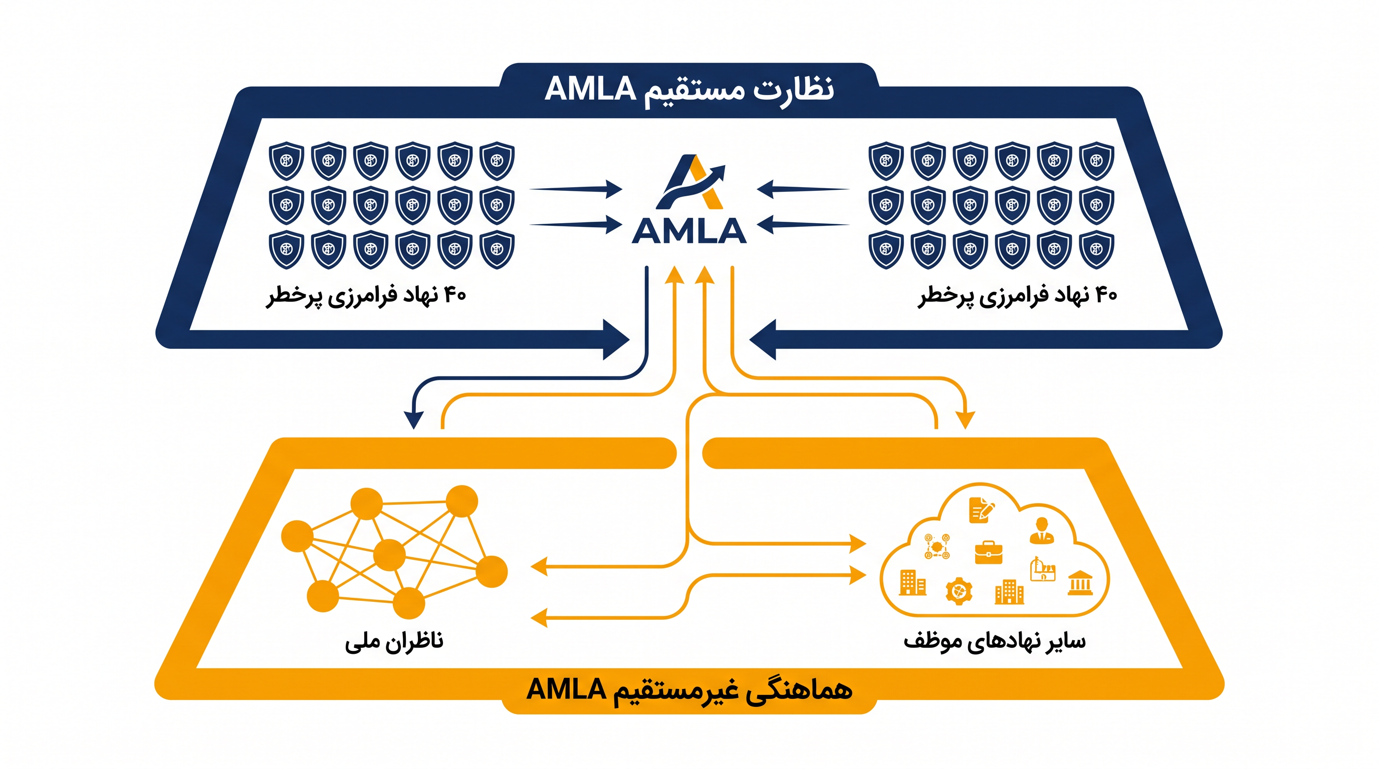 AMLA مستقیماً بر حدود ۴۰ مؤسسه پرخطر اتحادیه اروپا نظارت خواهد کرد و در عین حال ناظران ملی را هماهنگ میکند.