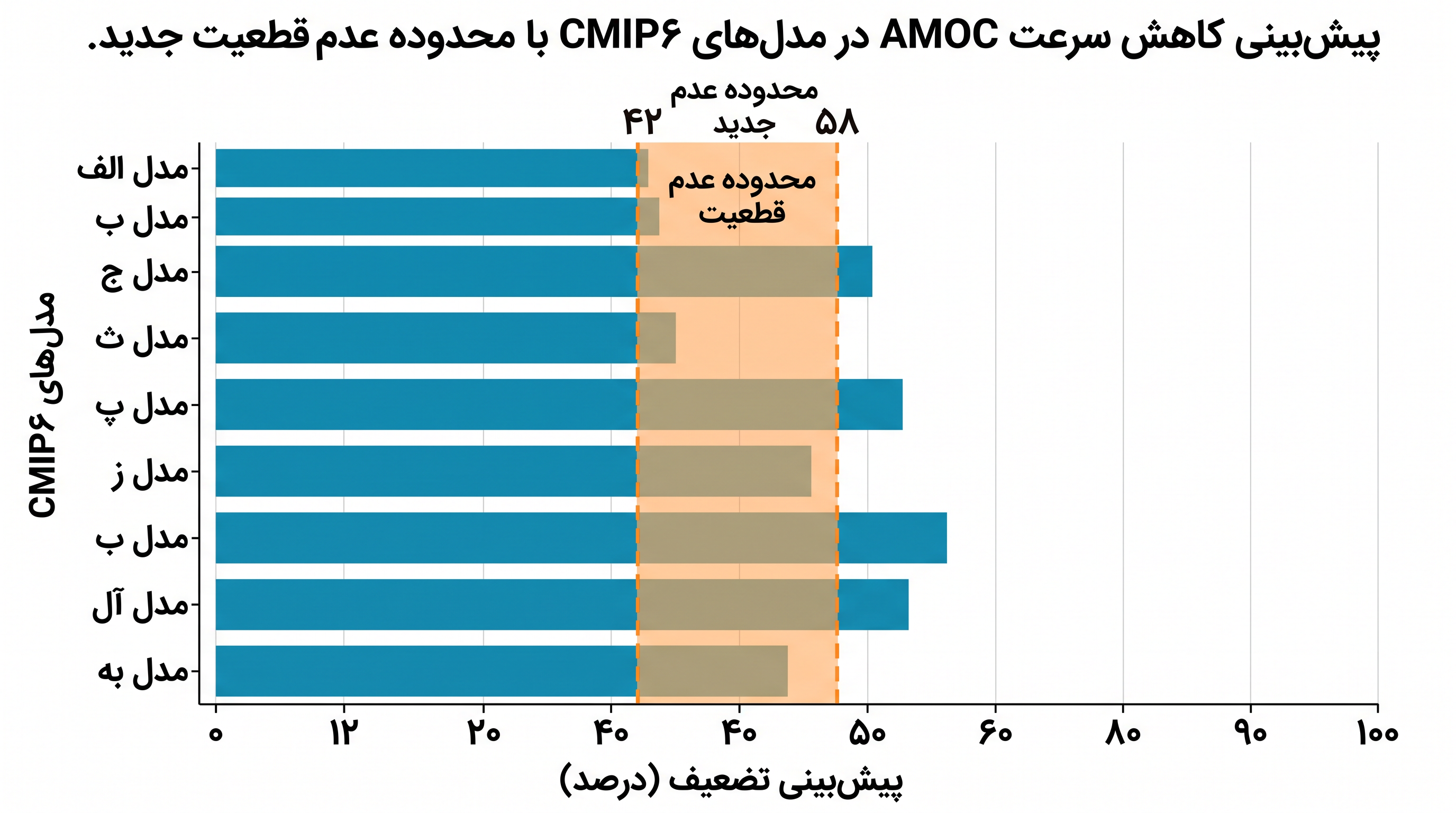 محدودیتهای مشاهداتی به طور قابل توجهی پراکندگی عدم قطعیت در مدلهای CMIP۶ را کاهش داده است.