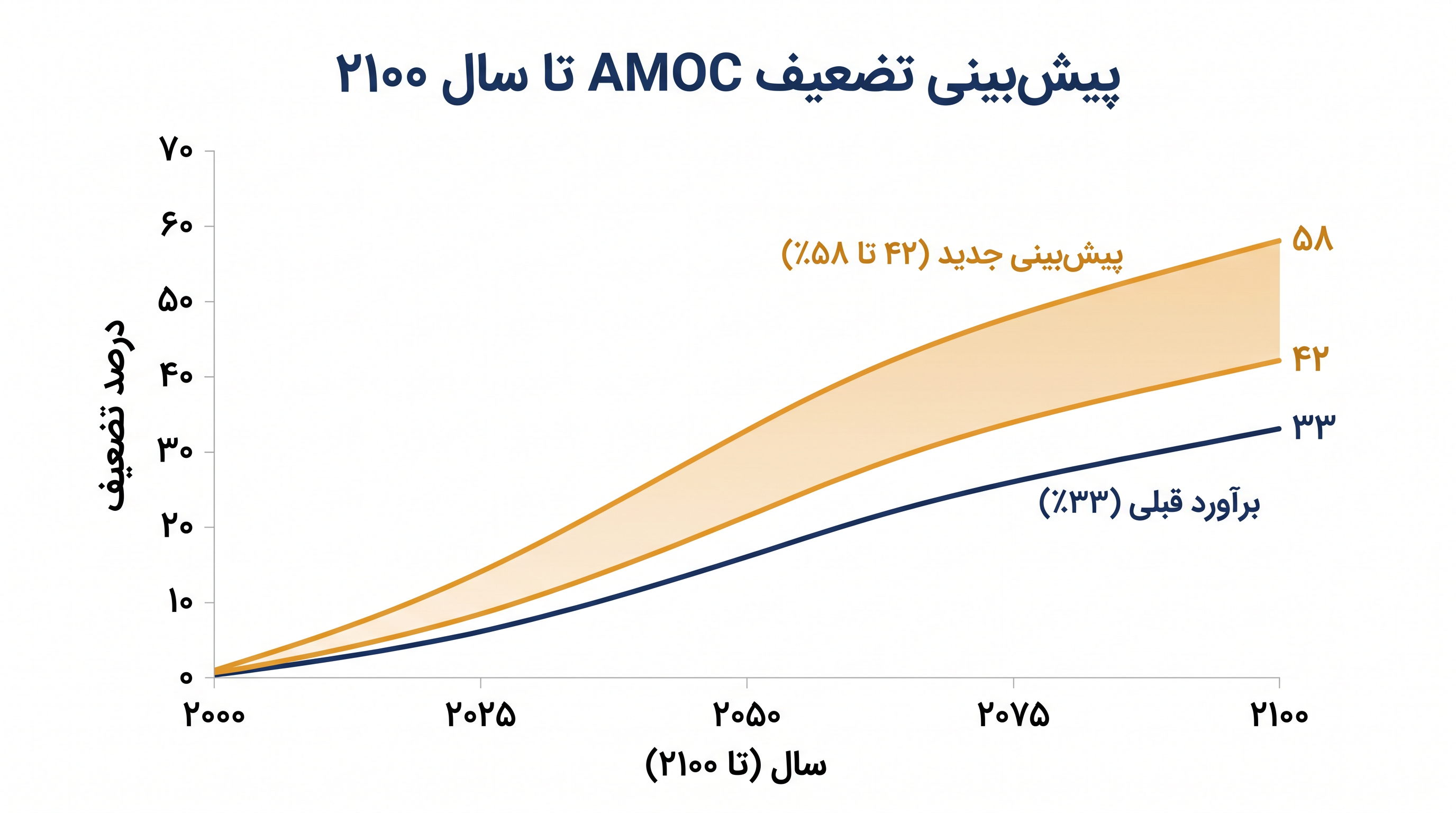 ترکیب مشاهدات واقعی با مدلهای اقلیمی، پیشبینی تضعیف AMOC را محدودتر کرده است.