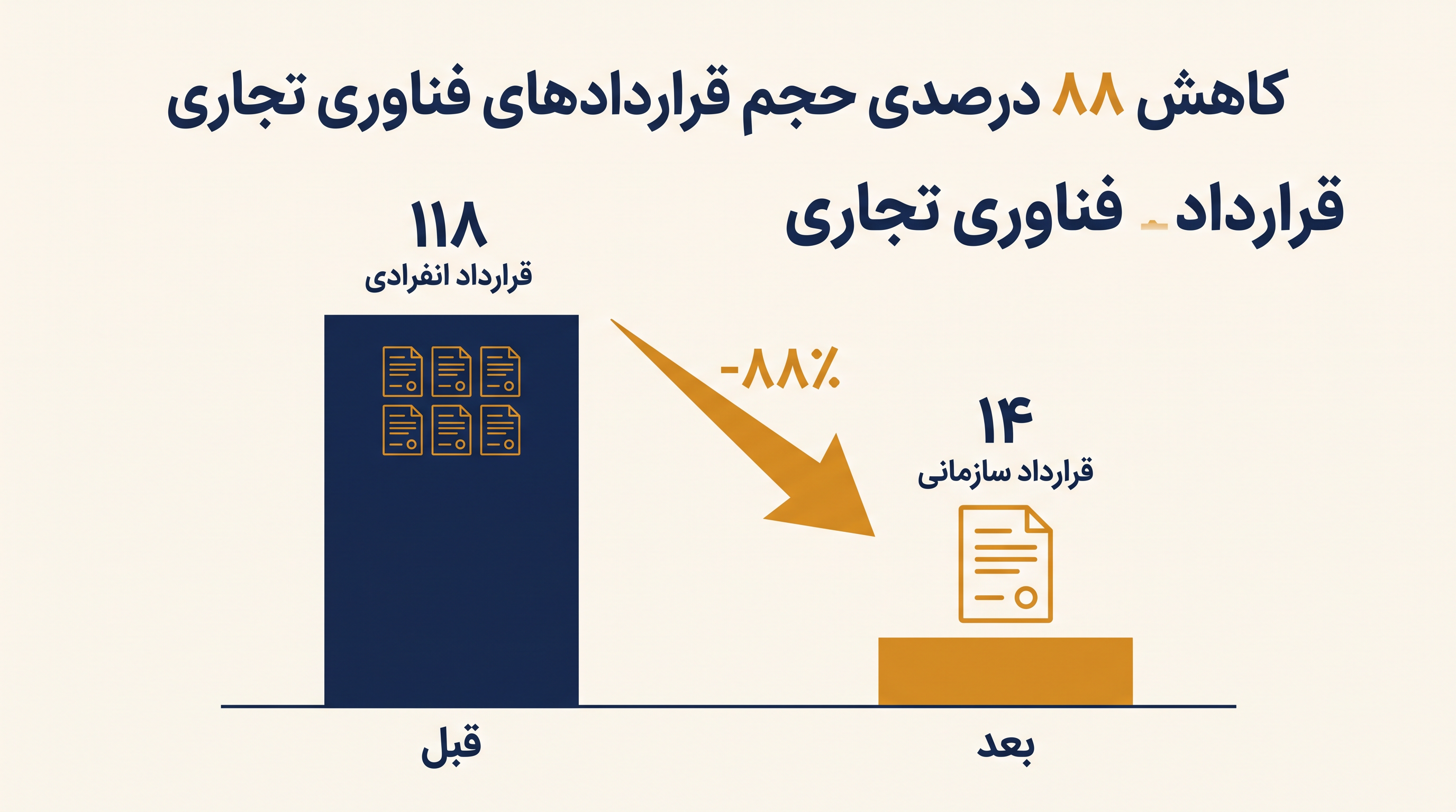 ارتش طی هشت ماه گذشته به شدت قراردادهای فناوری تجاری خود را تجمیع کرده است.