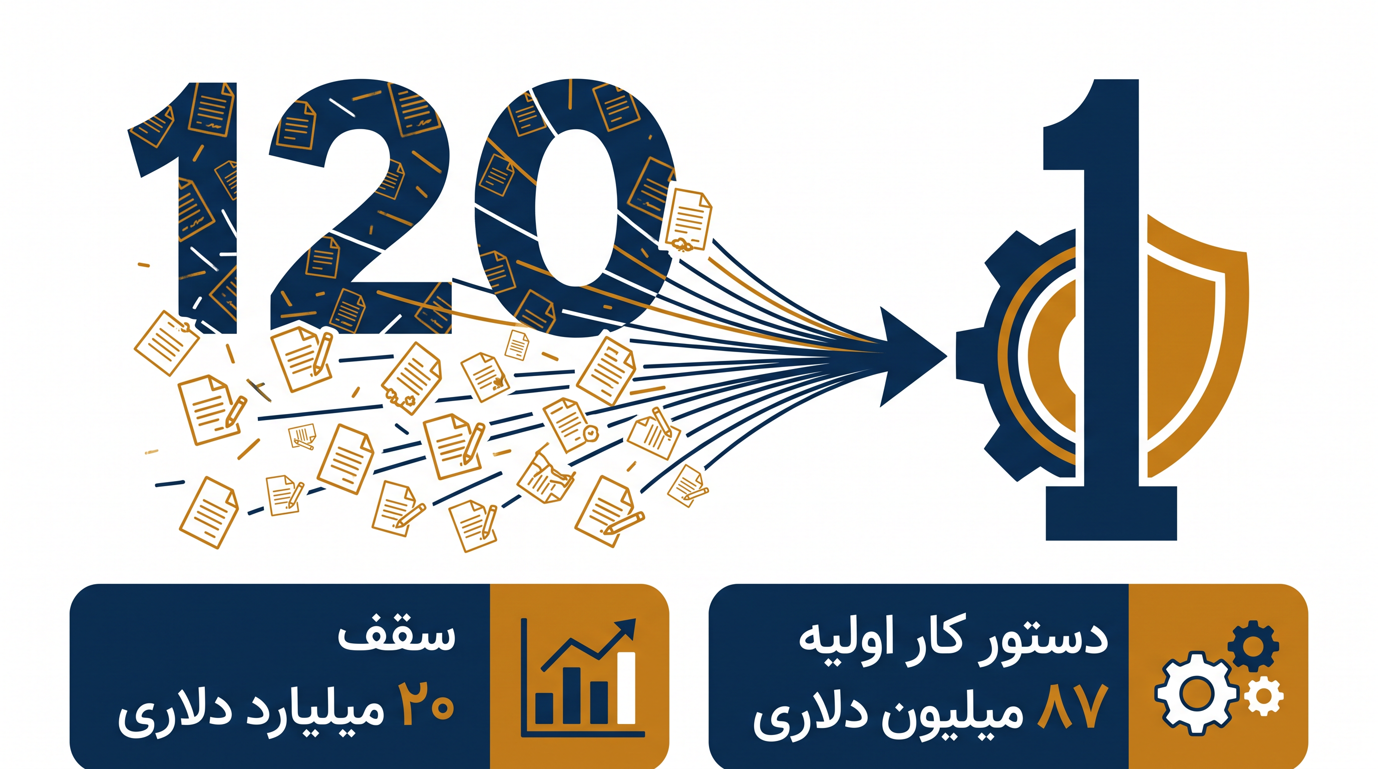 توافق سازمانی ۱۲۰ مسیر تدارکاتی مجزا را با یک سازوکار قراردادی واحد جایگزین میکند.
