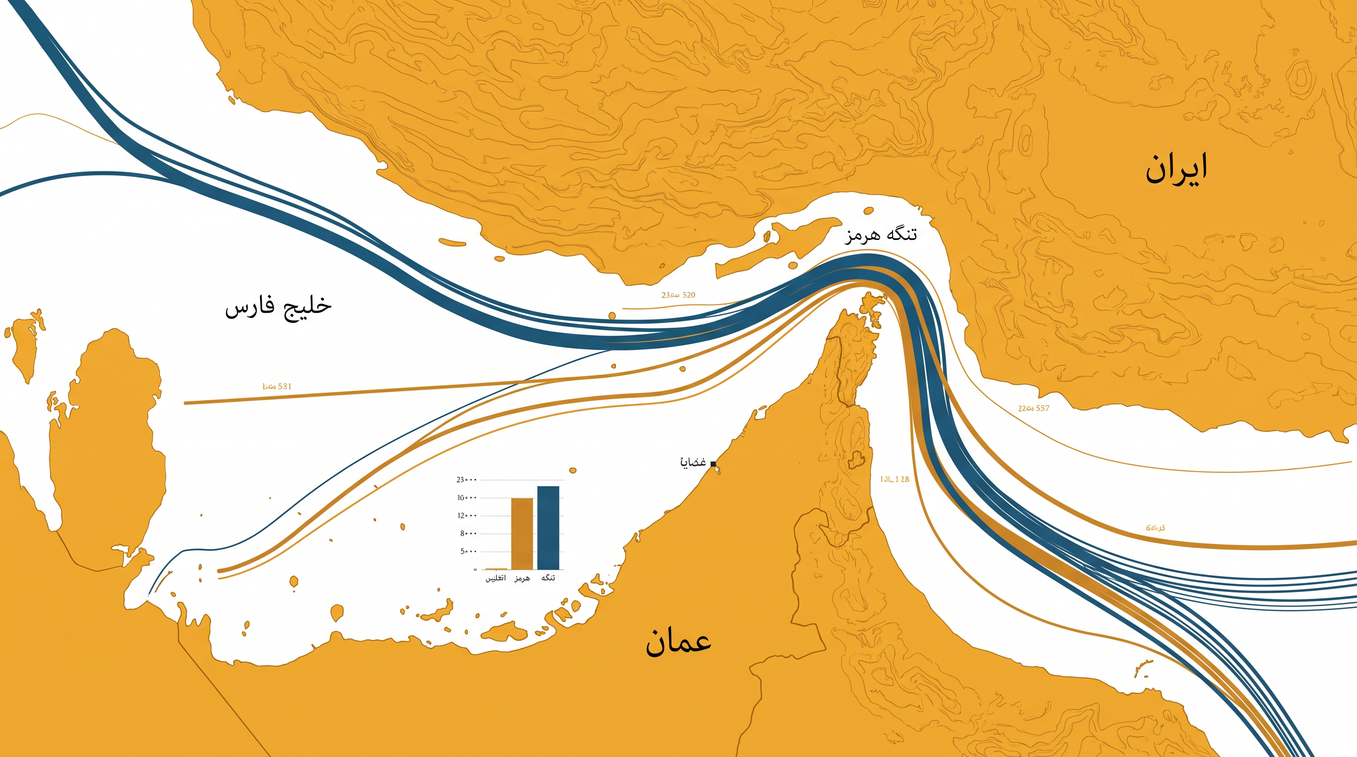 تنگه هرمز به عنوان کریدور اصلی دریایی برای صادرات انرژی از خلیج فارس عمل میکند.