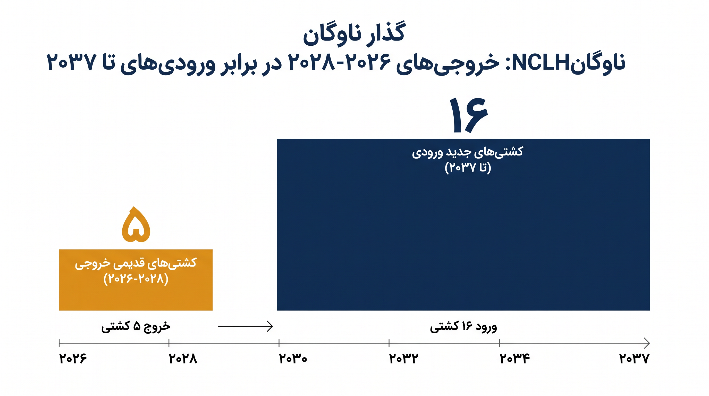 NCLH در حال ایجاد تعادل بین خروج پنج کشتی قدیمیتر و سفارش انبوه ۱۶ کشتی جدید است.