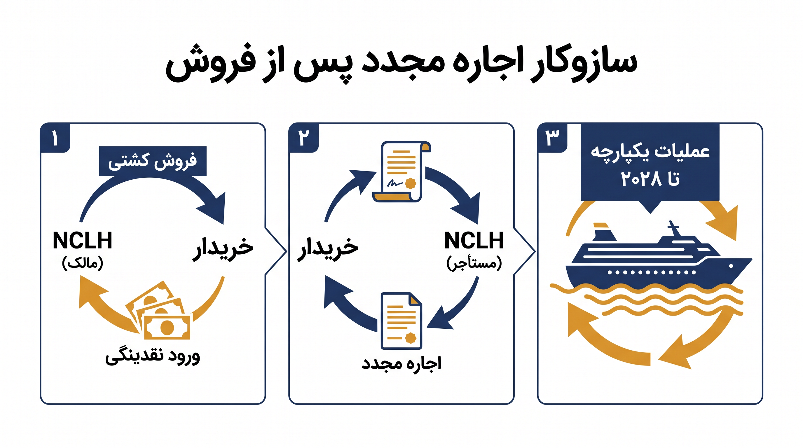 مدل فروش و اجاره مجدد به خطوط کروز اجازه میدهد تا از داراییهای قدیمی کسب درآمد کنند و در عین حال تداوم مسیرهای دریایی را حفظ نمایند.