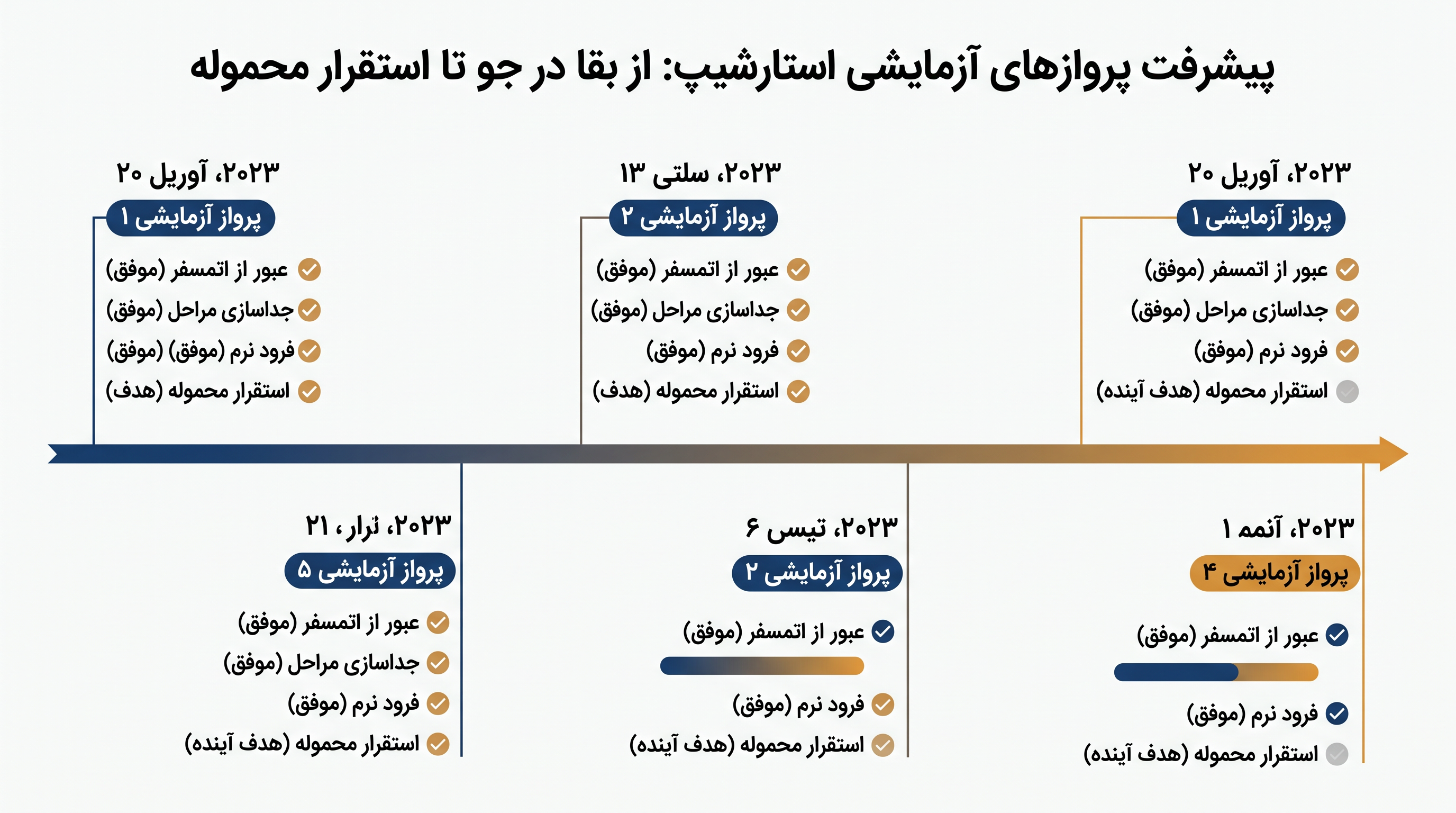 پرواز ۱۳ اولین باری بود که استارشیپ با موفقیت محمولههای عملیاتی را در فضا مستقر کرد.