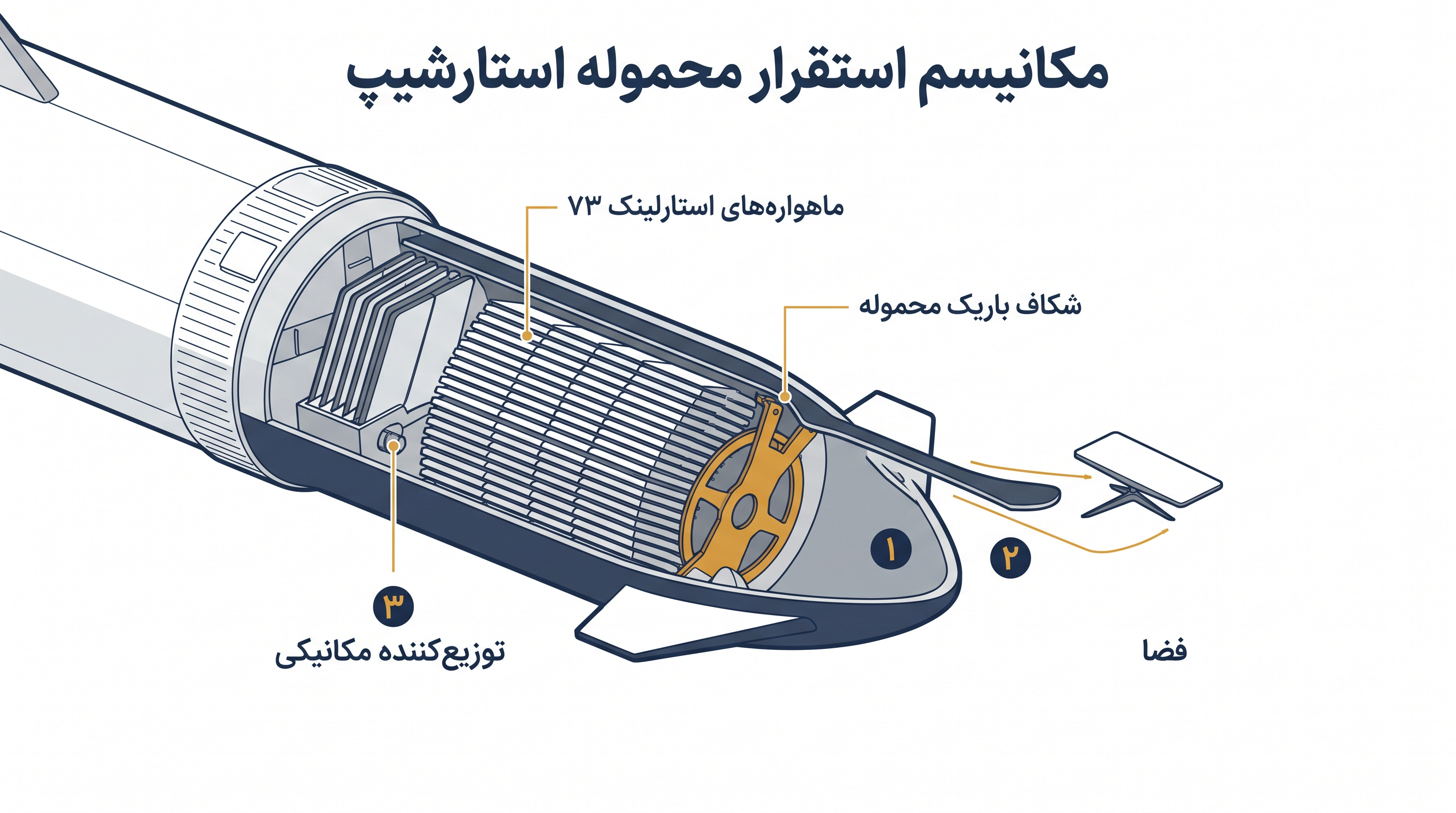 محفظه محموله استارشیپ برای استقرار سریع و متوالی ماهوارههای عظیم استارلینک V3 طراحی شده است.