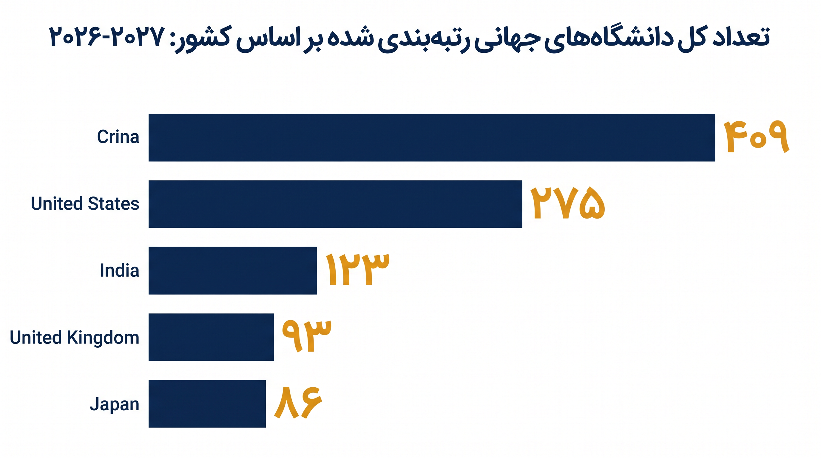 چین به طور قابل توجهی پیشتازی خود را در حجم کل مؤسسات تحقیقاتی رتبهبندی شده جهانی گسترش داده است.