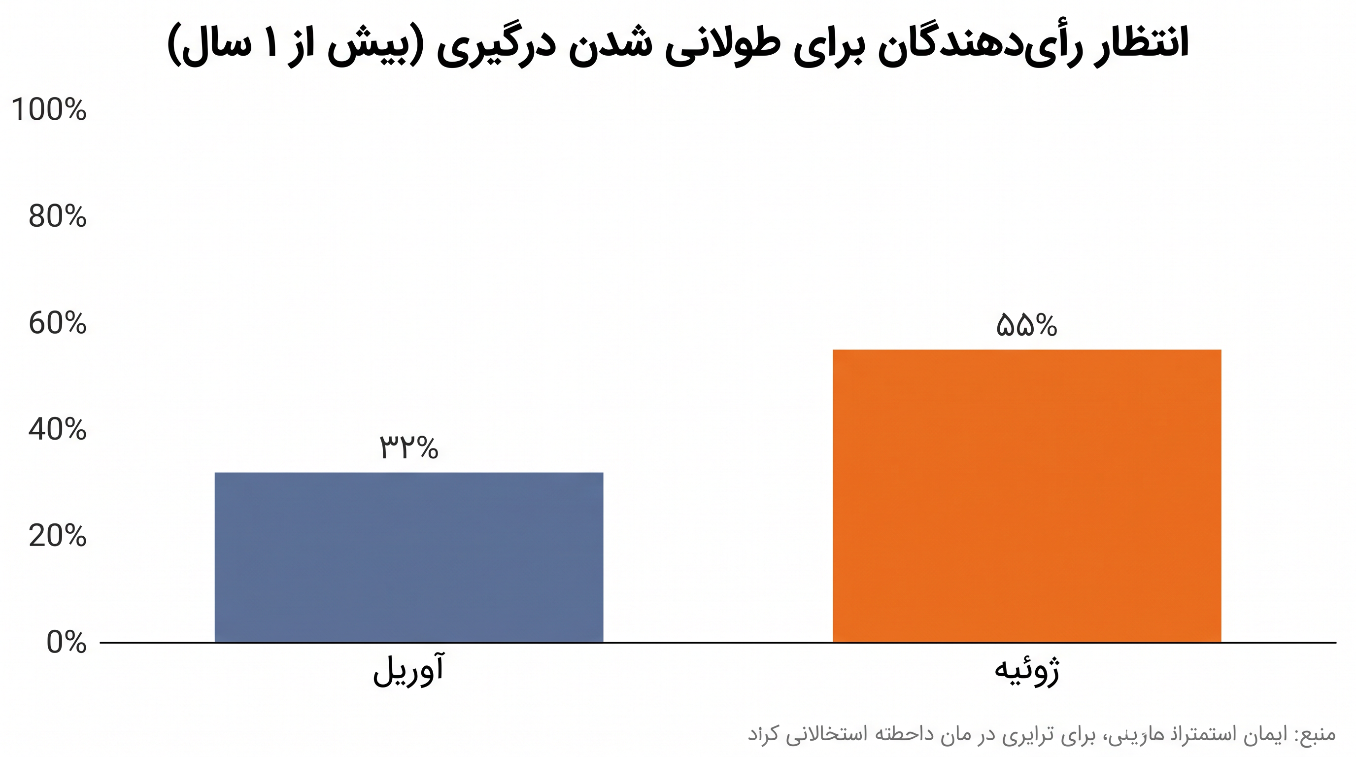 انتظارات رأیدهندگان در مورد مدت زمان درگیری از ماه آوریل به طور چشمگیری تغییر کرده است.