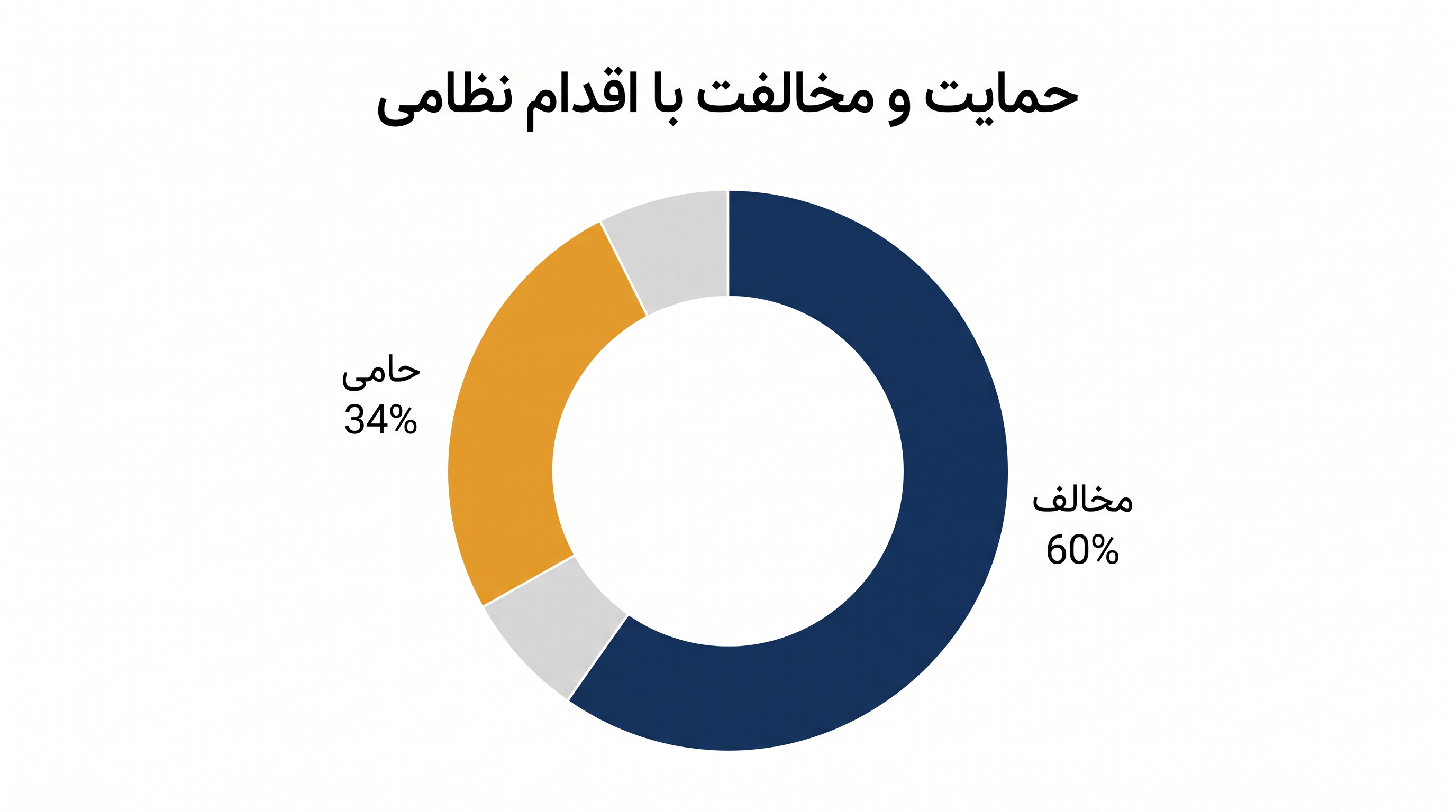آخرین دادههای کوئینیپیاک نشان میدهد که اکثریت قاطع رأیدهندگان با درگیری نظامی جاری مخالف هستند.