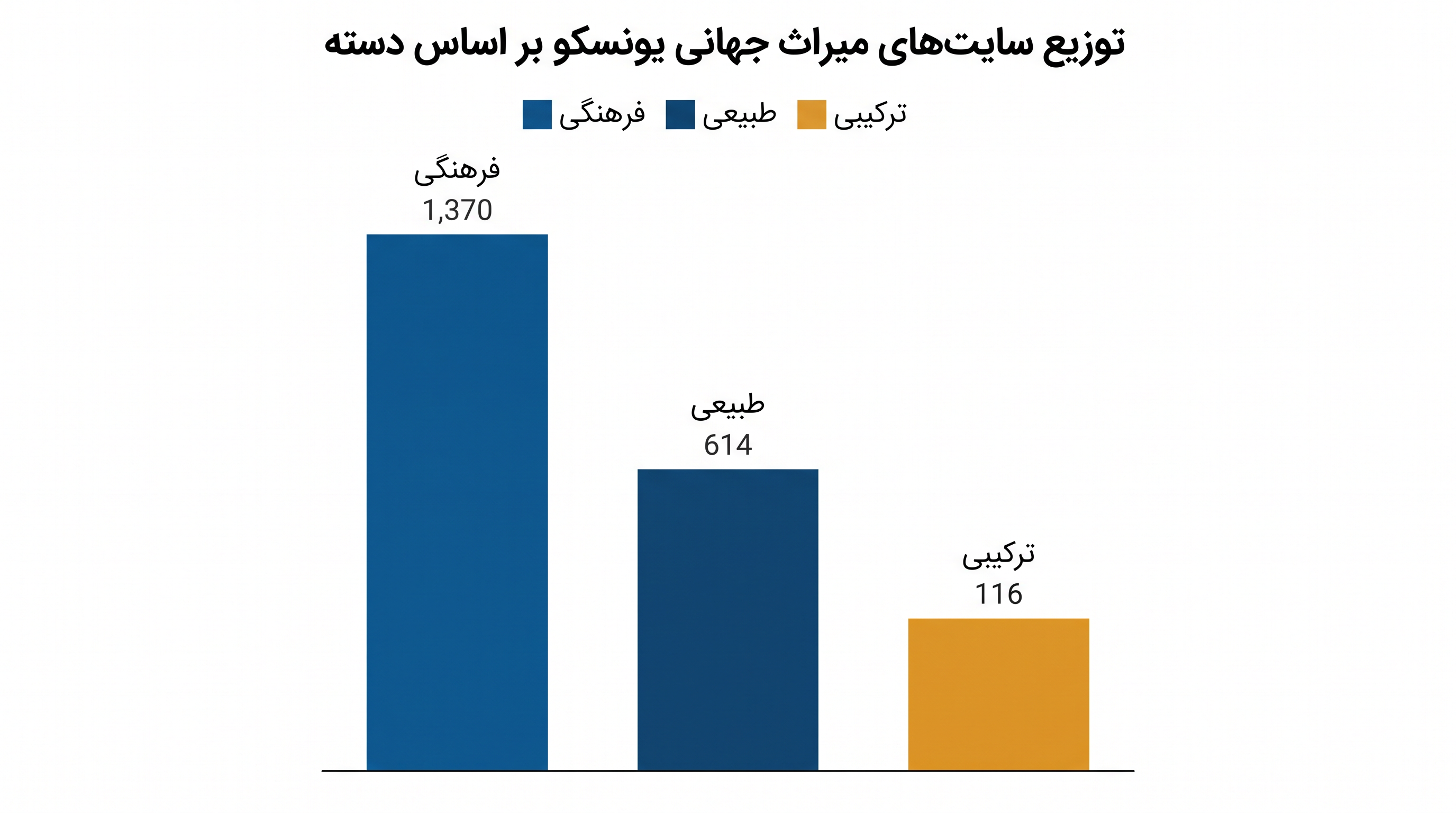 املاک ترکیبی، که باید معیارهای فرهنگی و طبیعی را همزمان برآورده کنند، بخش کوچکی از کل سایتهای میراث جهانی را تشکیل میدهند.