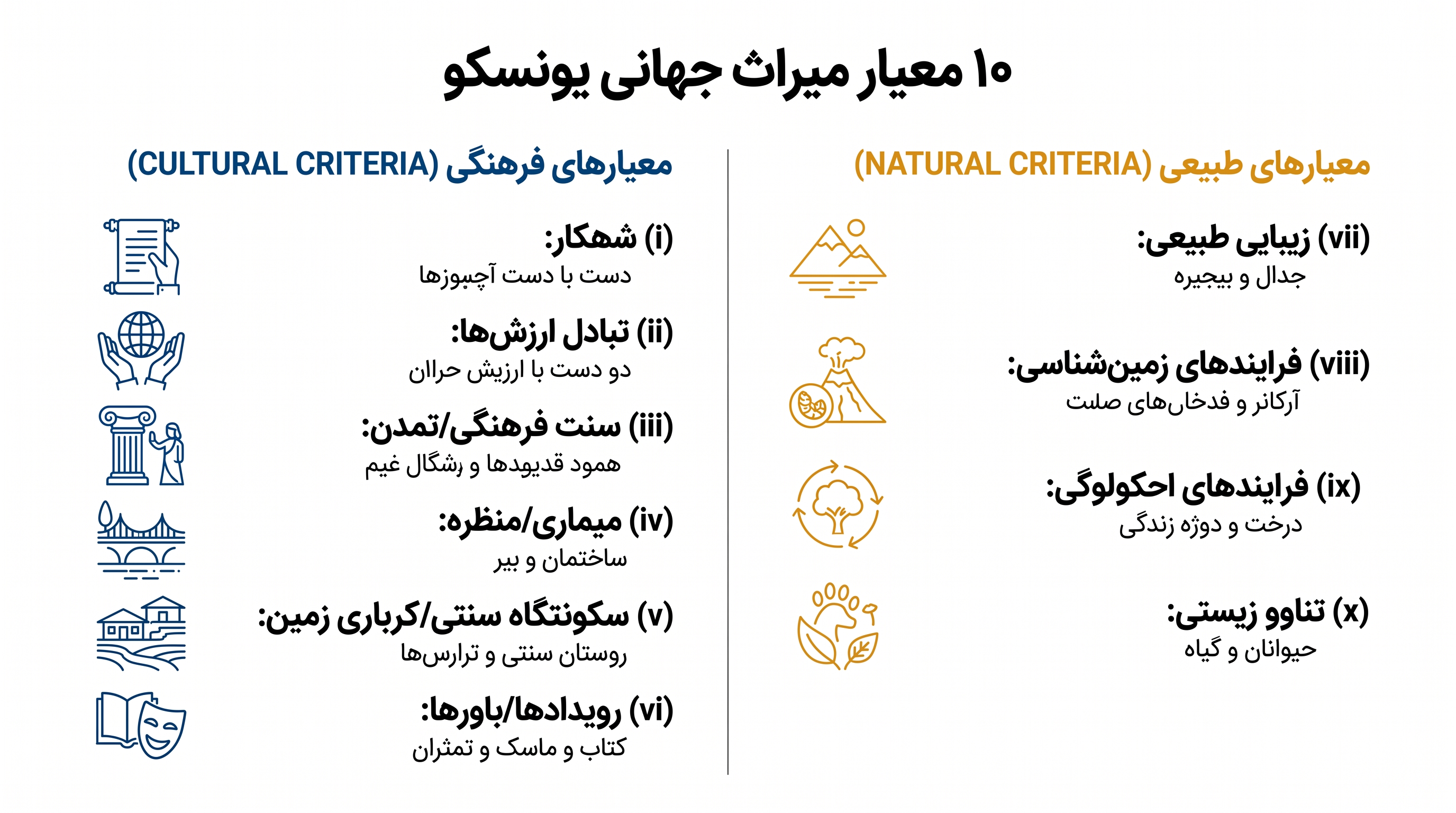 برای دستیابی به وضعیت میراث جهانی، یک ملک نامزد شده باید حداقل یکی از ده معیار سختگیرانه انتخاب را برآورده کند.