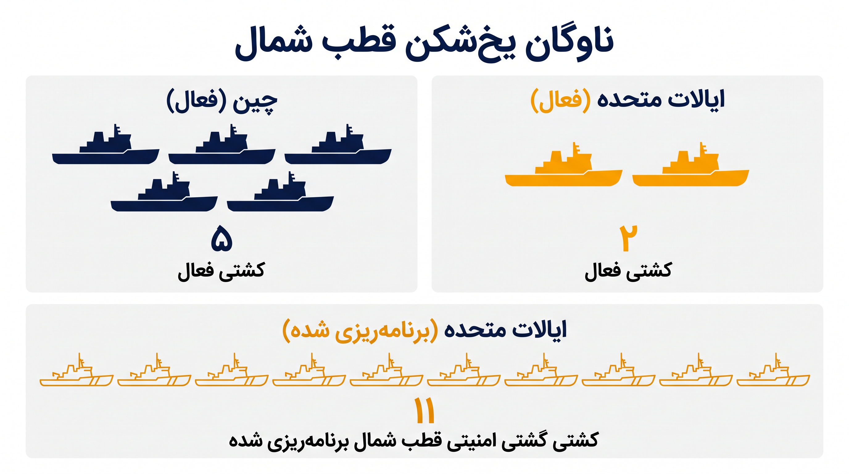 توازن در حال تغییر ناوگانهای یخشکن قطبی.
