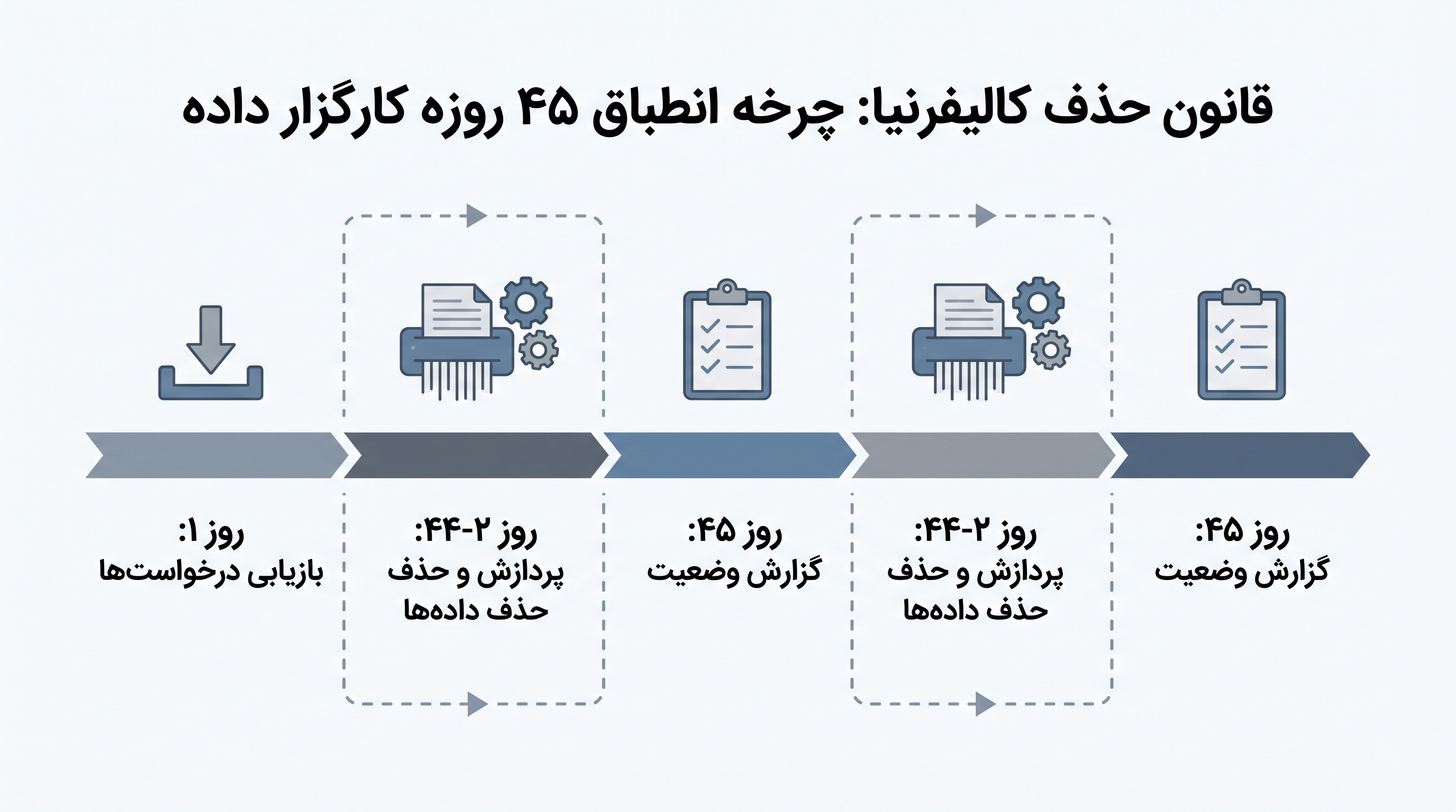 کارگزاران داده با یک توافقنامه سطح خدمات (SLA) سختگیرانه و تکرارشونده ۴۵ روزه برای پردازش درخواستهای حذف و گزارش وضعیت آنها به ایالت مواجه هستند.