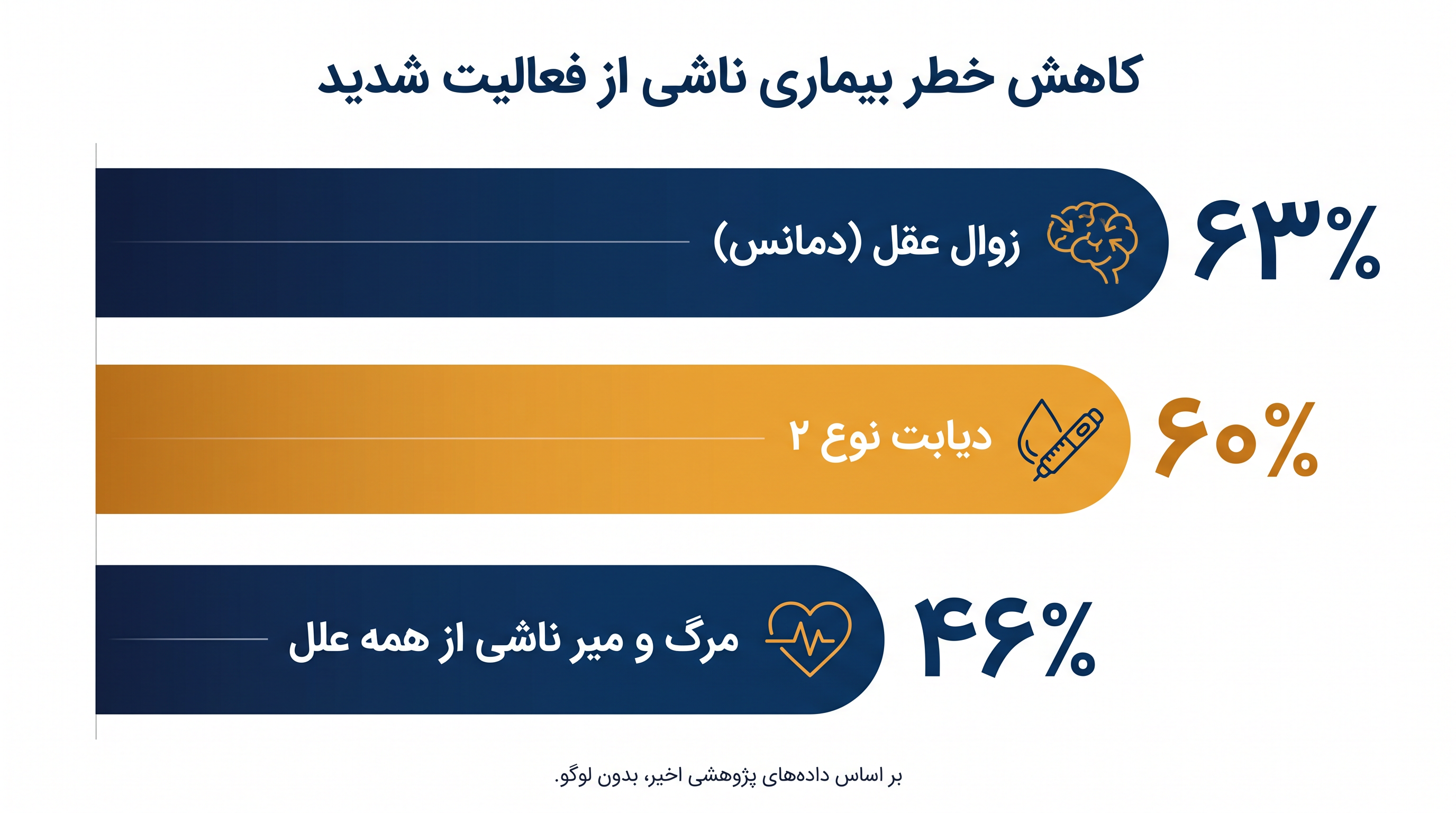 شرکتکنندگانی که بالاترین نسبت فعالیت شدید را داشتند، کاهش چشمگیری در خطرات بیماریهای اصلی مشاهده کردند.