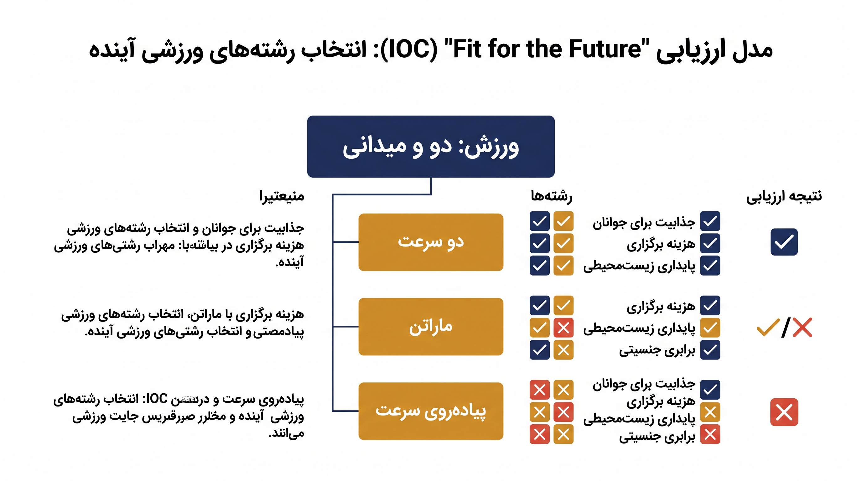 تحت چارچوب جدید، رشته‌های انفرادی به طور مستقل از ورزش مادر خود ارزیابی می‌شوند.