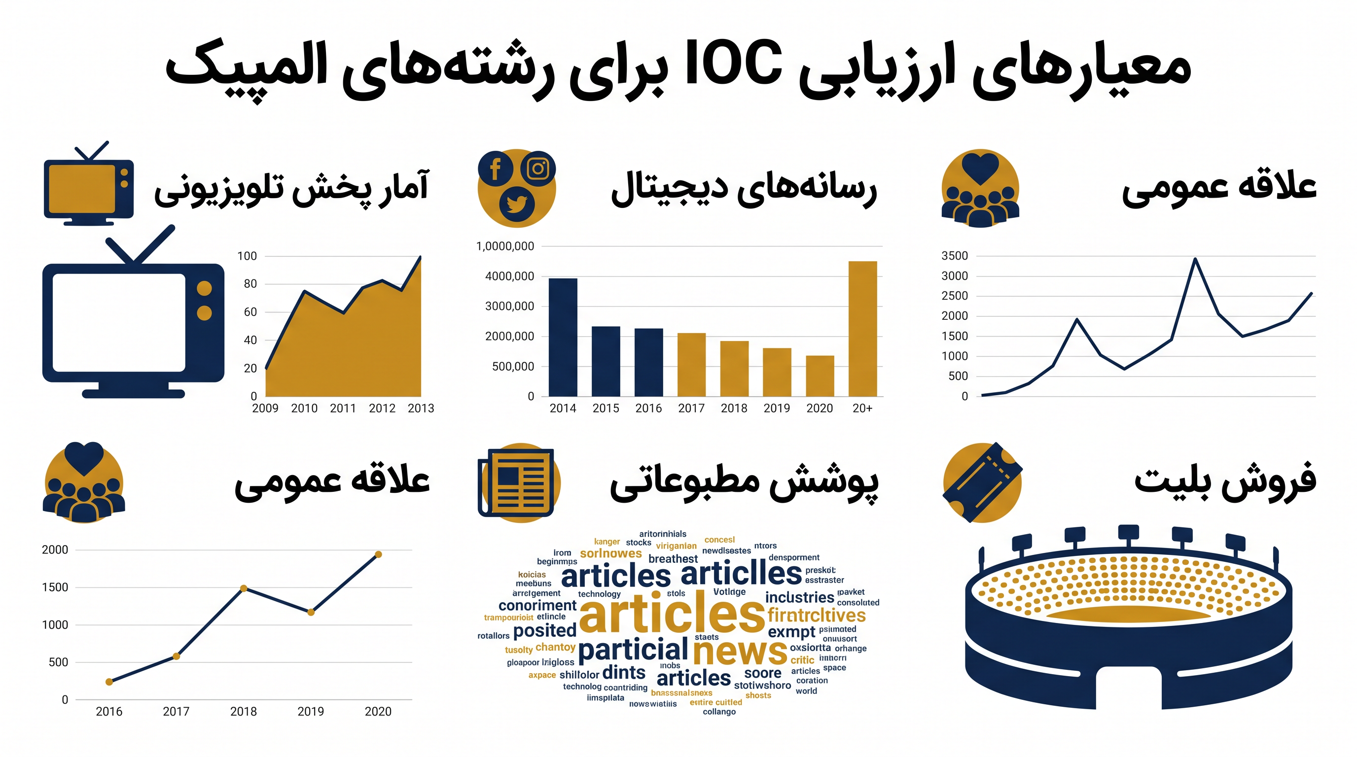 IOC از تحلیل داده‌محور شاخص‌های محبوبیت برای تعیین رشته‌هایی که در برنامه باقی می‌مانند، استفاده خواهد کرد.