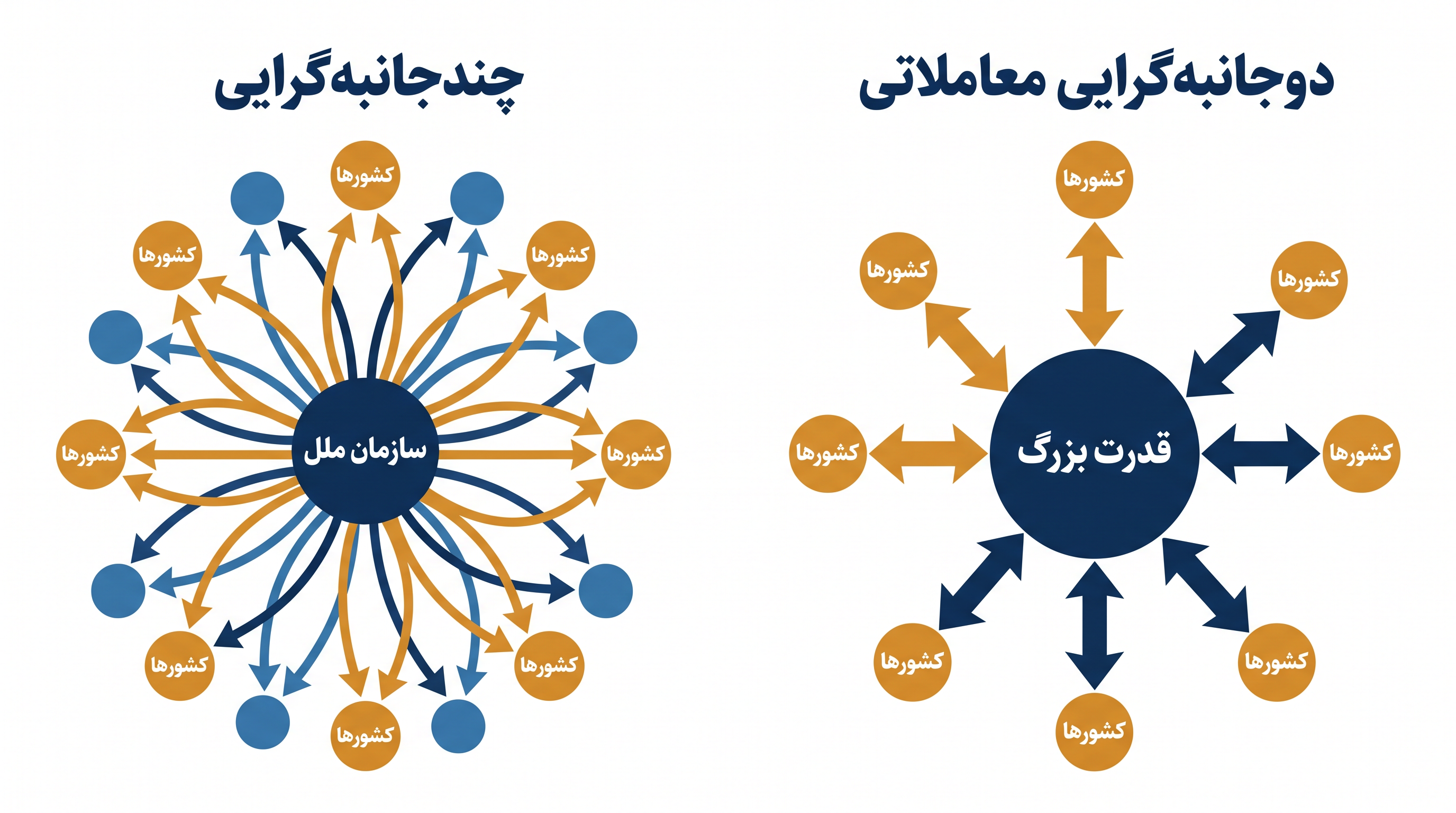 گذار ساختاری از هماهنگی متمرکز چندجانبه به توافقات دوجانبه مستقیم و مشروط.
