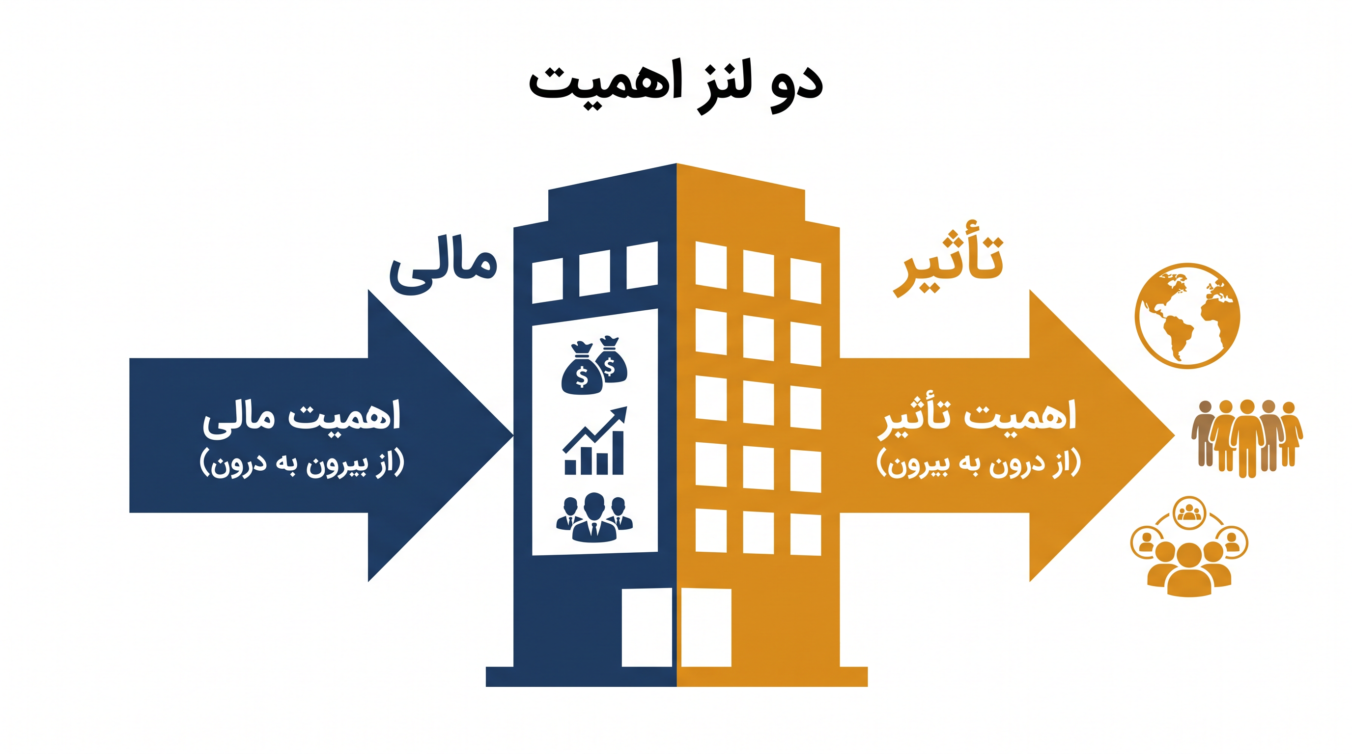 اهمیت دوگانه شرکتها را ملزم میکند تا هم ریسکهای مالی «از بیرون به درون» و هم تأثیرات اجتماعی «از درون به بیرون» را ارزیابی کنند.