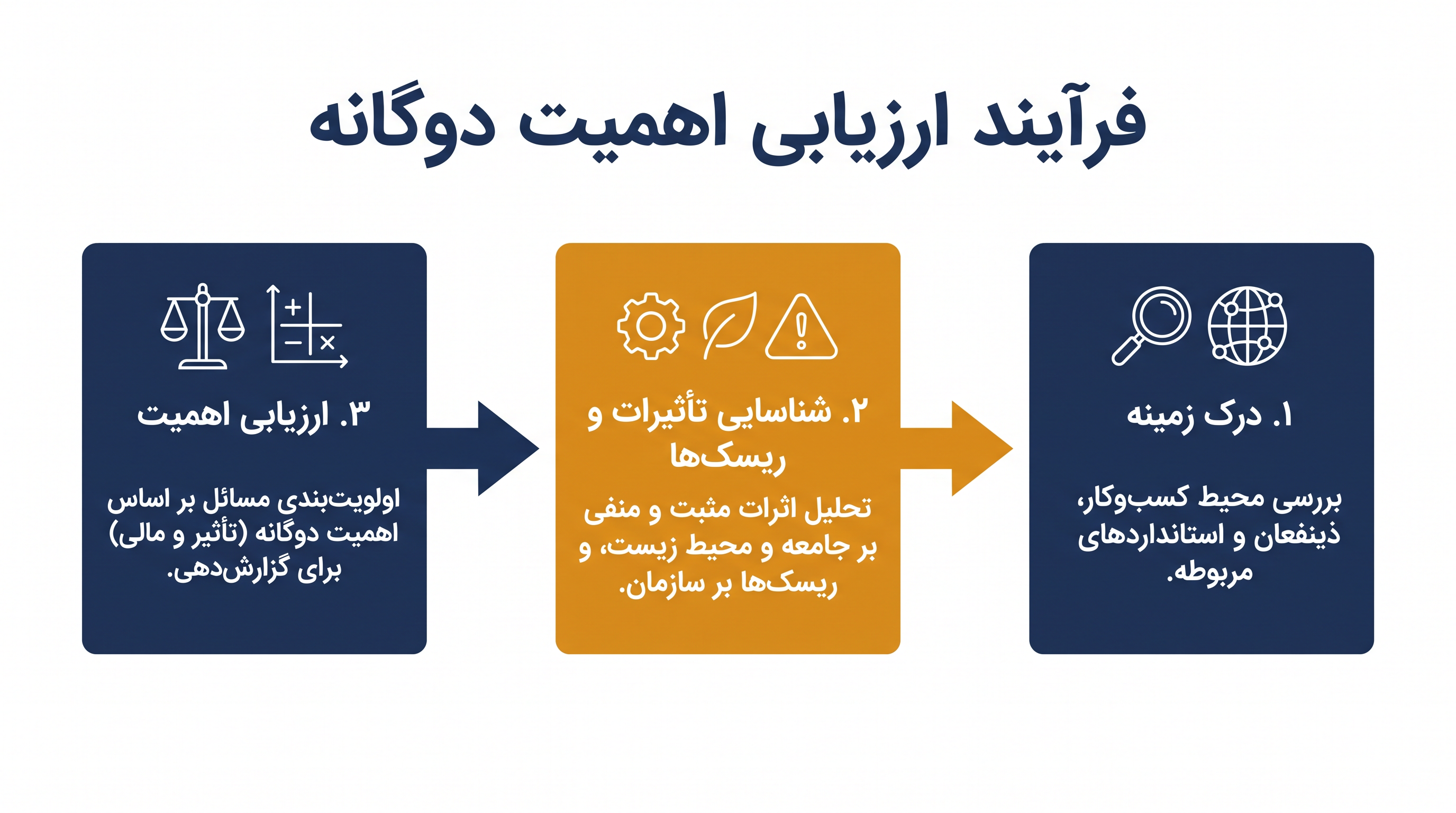 ارزیابی اهمیت دوگانه به عنوان فیلتری عمل میکند تا مشخص کند کدام موضوعات پایداری نیاز به افشای اجباری دارند.