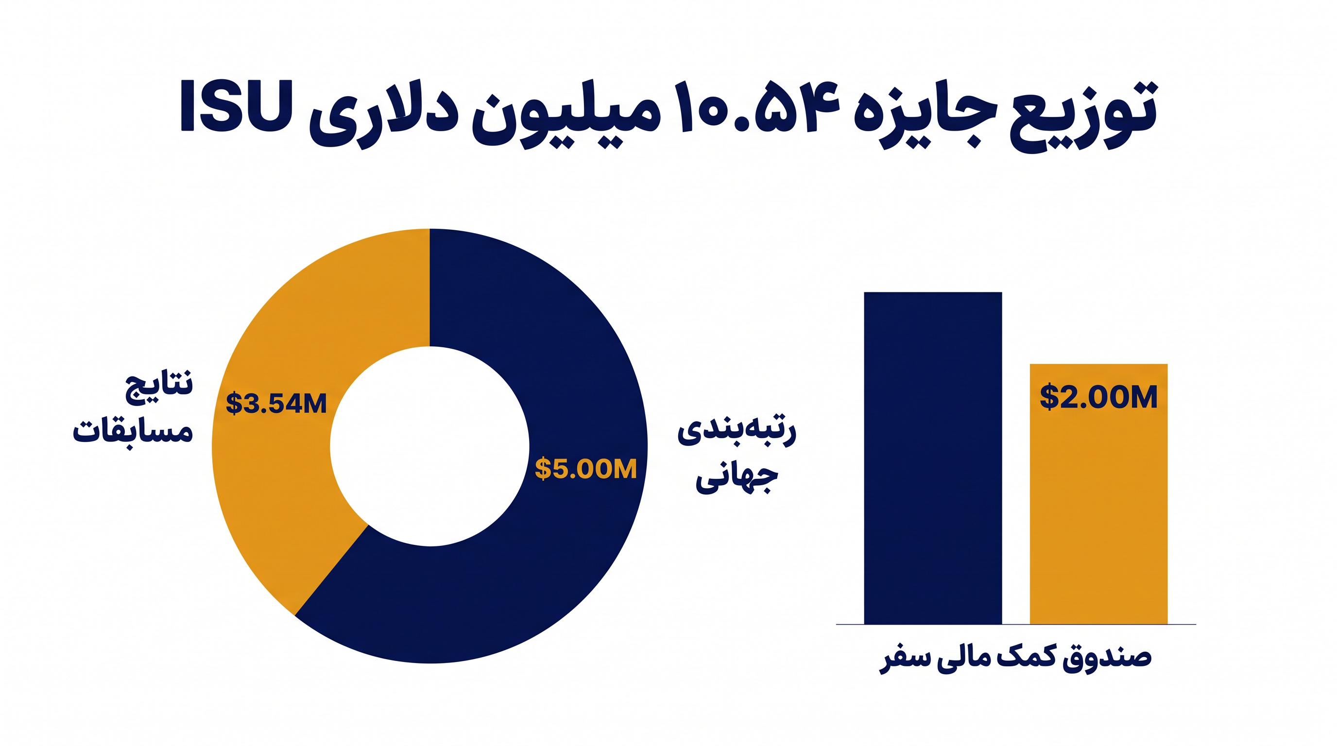 نحوه توزیع جوایز دو برابر شده ISU و کمکهای مالی سفر برای فصل ۲۰۲۷-۲۰۲۶.