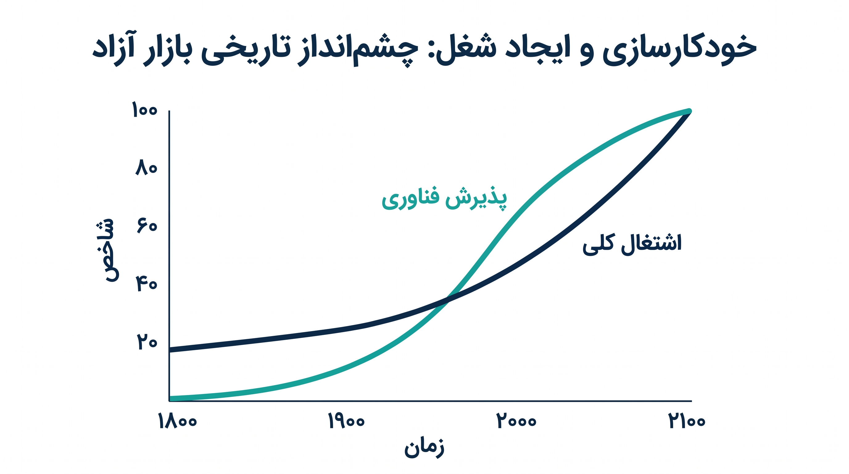 از لحاظ تاریخی، خودکارسازی به عنوان مکملی برای نیروی کار انسانی عمل کرده و بهره‌وری کلی را افزایش داده و دسته‌های شغلی جدیدی ایجاد کرده است.