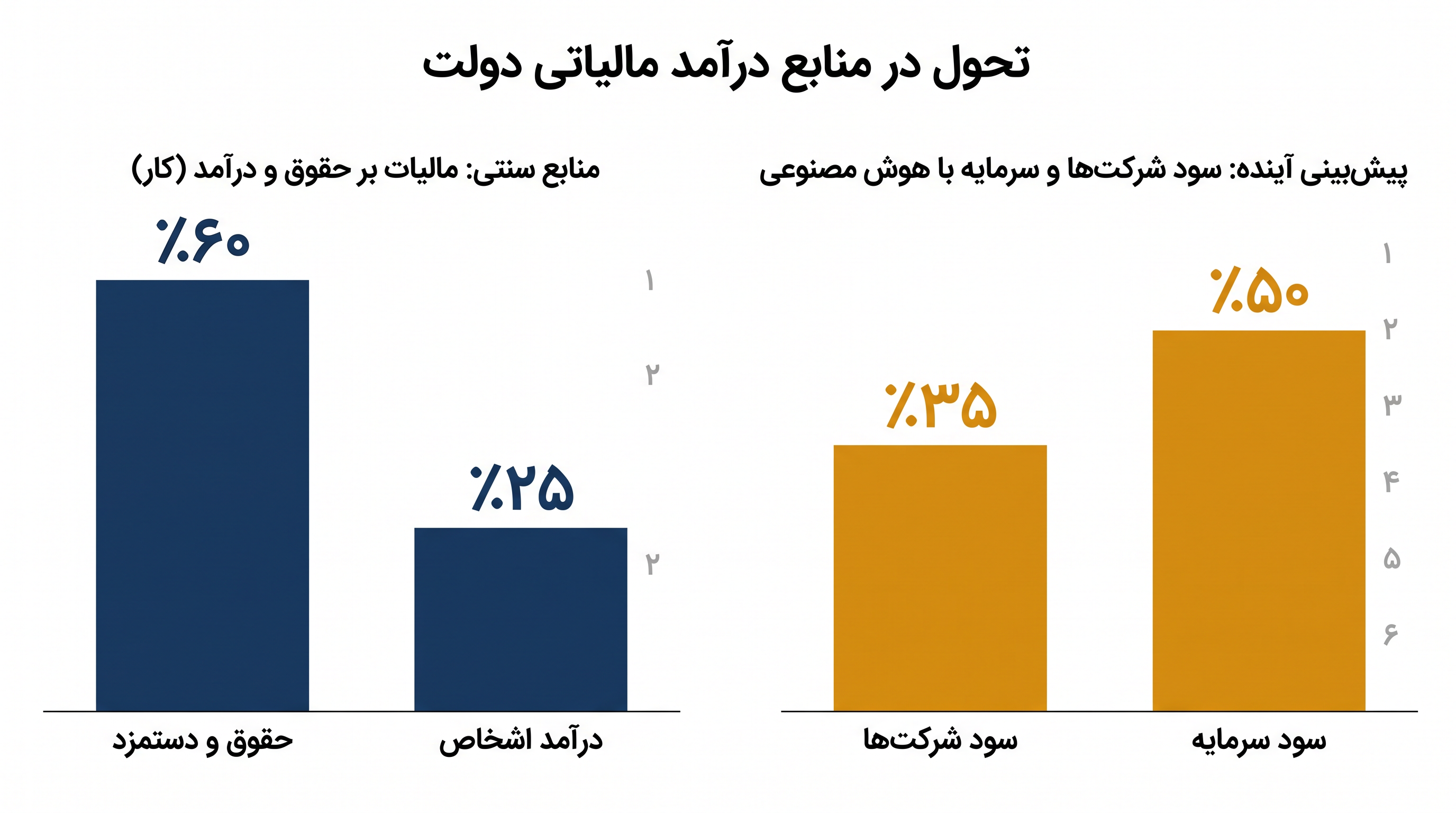 دولت‌ها در حال حاضر به شدت به مالیات‌های کار متکی هستند، مدلی که توسط خودکارسازی شناختی گسترده تهدید می‌شود.