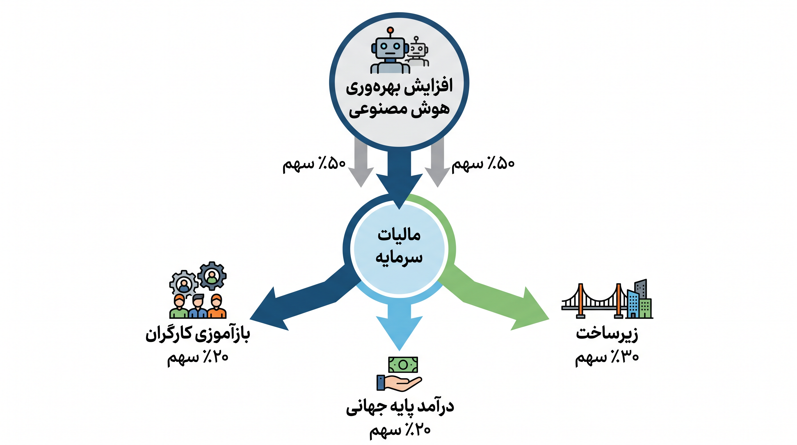 مالیات‌های گسترده‌تر بر سرمایه می‌توانند سود مالی غیرمنتظره هوش مصنوعی را جذب کنند تا از کارگران بیکار شده در دوره گذار حمایت مالی شود.