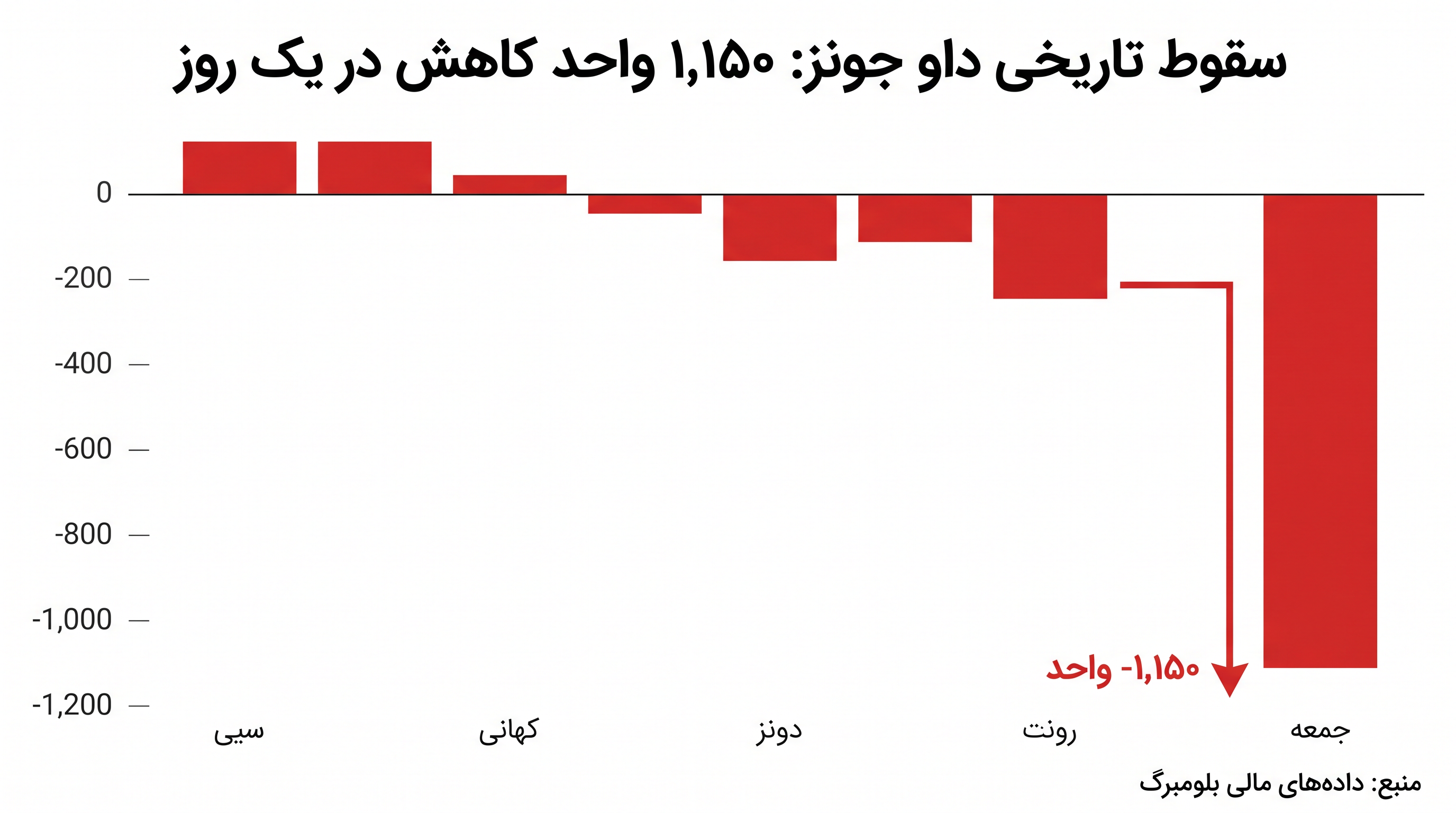 با قیمتگذاری مجدد هزینه سرمایه، سهام در طول کنفرانس مطبوعاتی کوین وارش، رئیس فدرال رزرو، سقوط کرد.