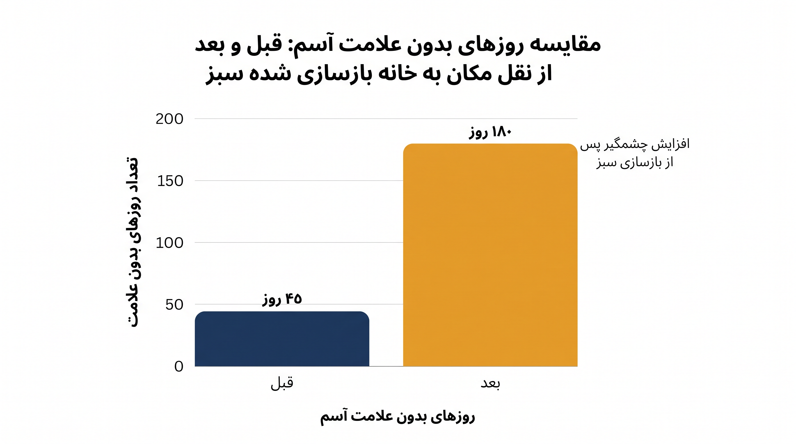 کودکان مبتلا به آسم در خانه‌های دارای گواهی سبز، روزهای بدون علامت بسیار بیشتری را تجربه می‌کنند.