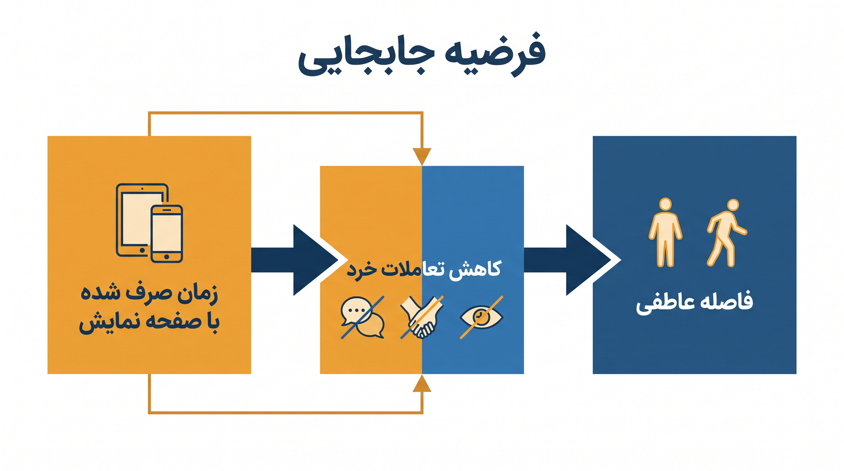 چگونگی ترسیم «فرضیه جابجایی» از دست دادن صمیمیت به زمان صرف شده با صفحه نمایش.