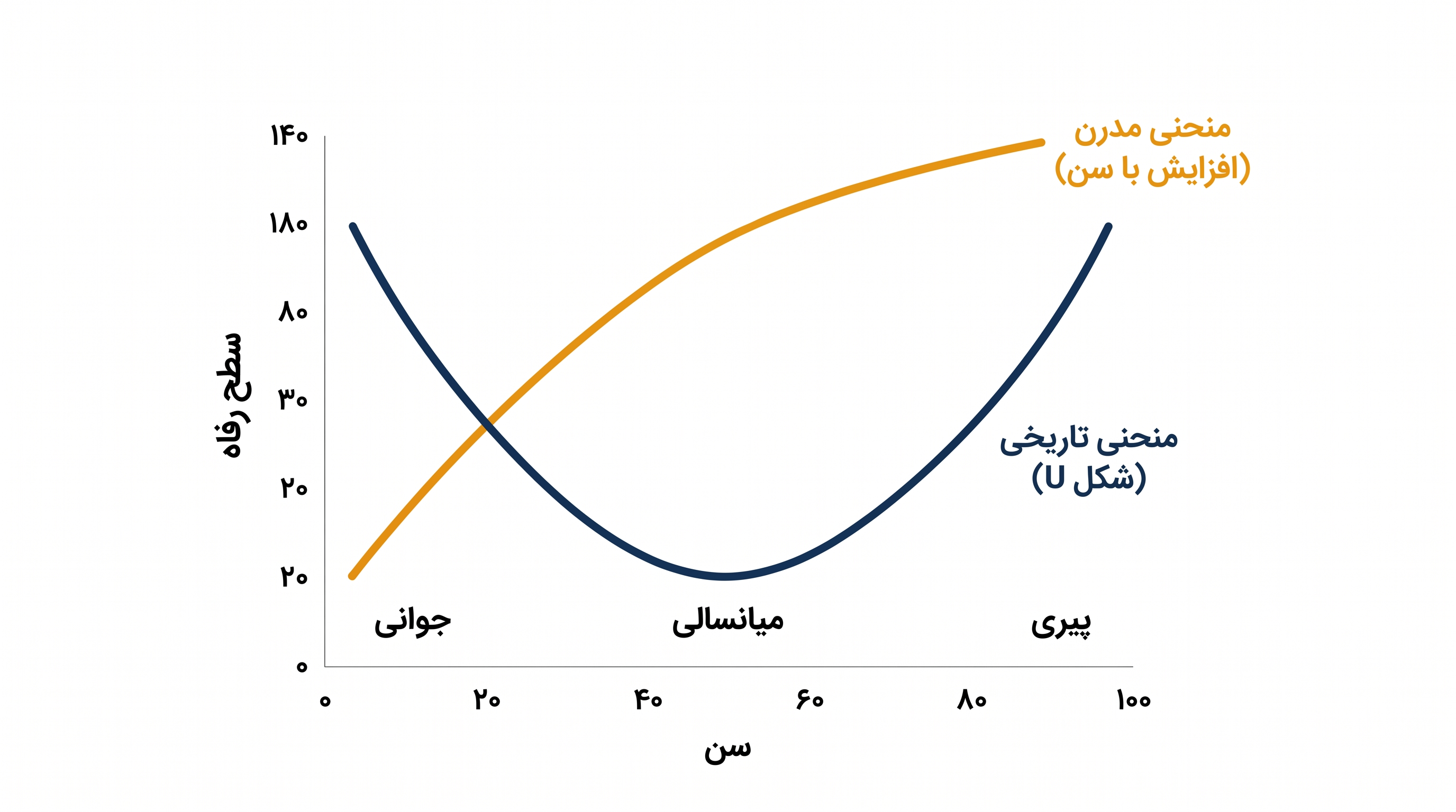 ناپدید شدن «قوز ناراحتی» میانسالی، زیرا ناراحتی اکنون در جوانی به اوج می‌رسد.