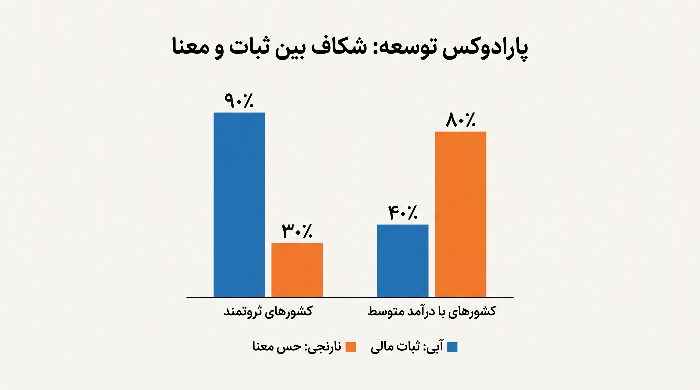 داده‌ها رابطه منفی بین ثروت یک ملت و حس معنای گزارش شده توسط شهروندانش را نشان می‌دهد.