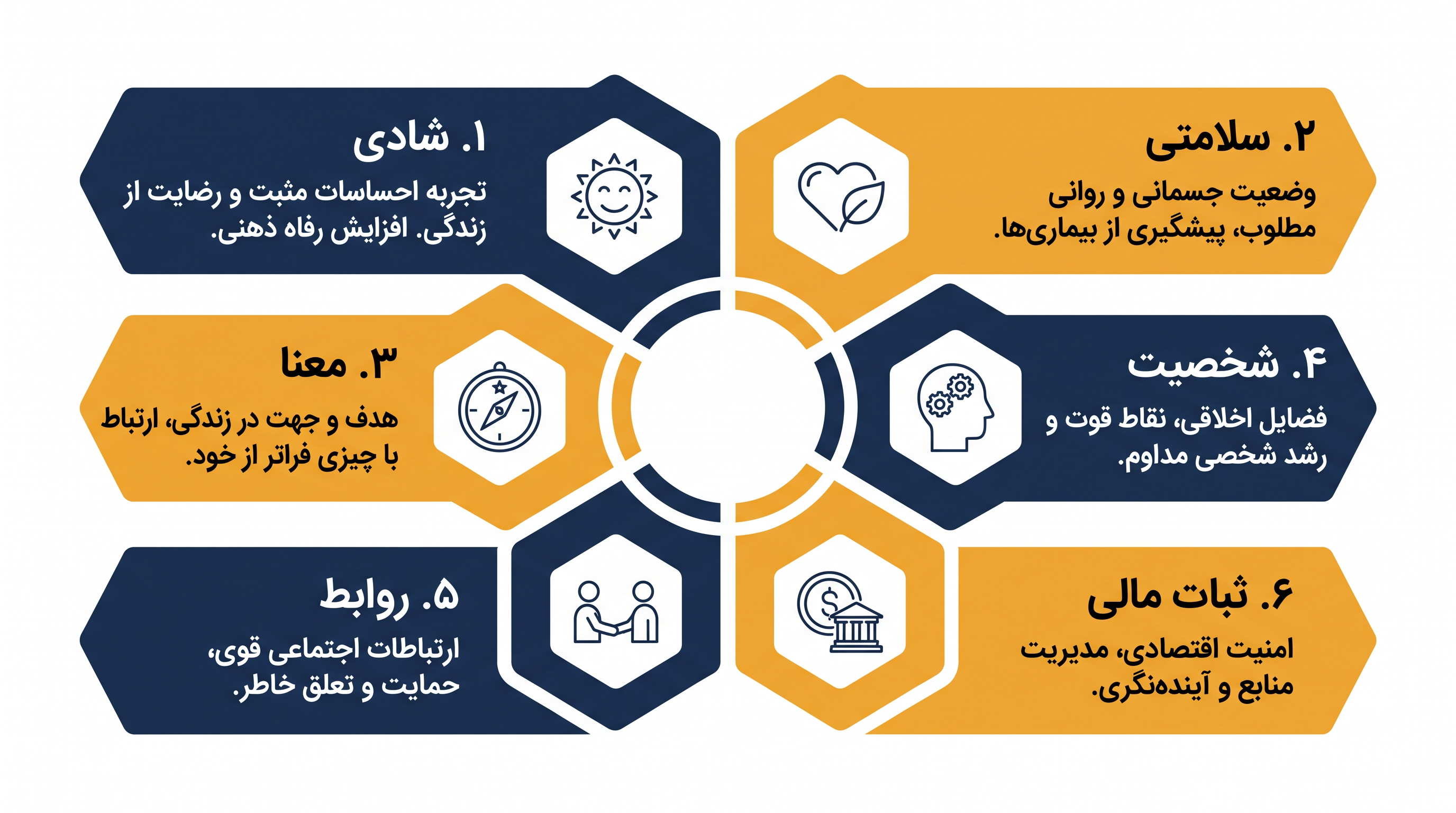 مطالعه شکوفایی جهانی رفاه را در شش حوزه به هم پیوسته اندازه‌گیری می‌کند.