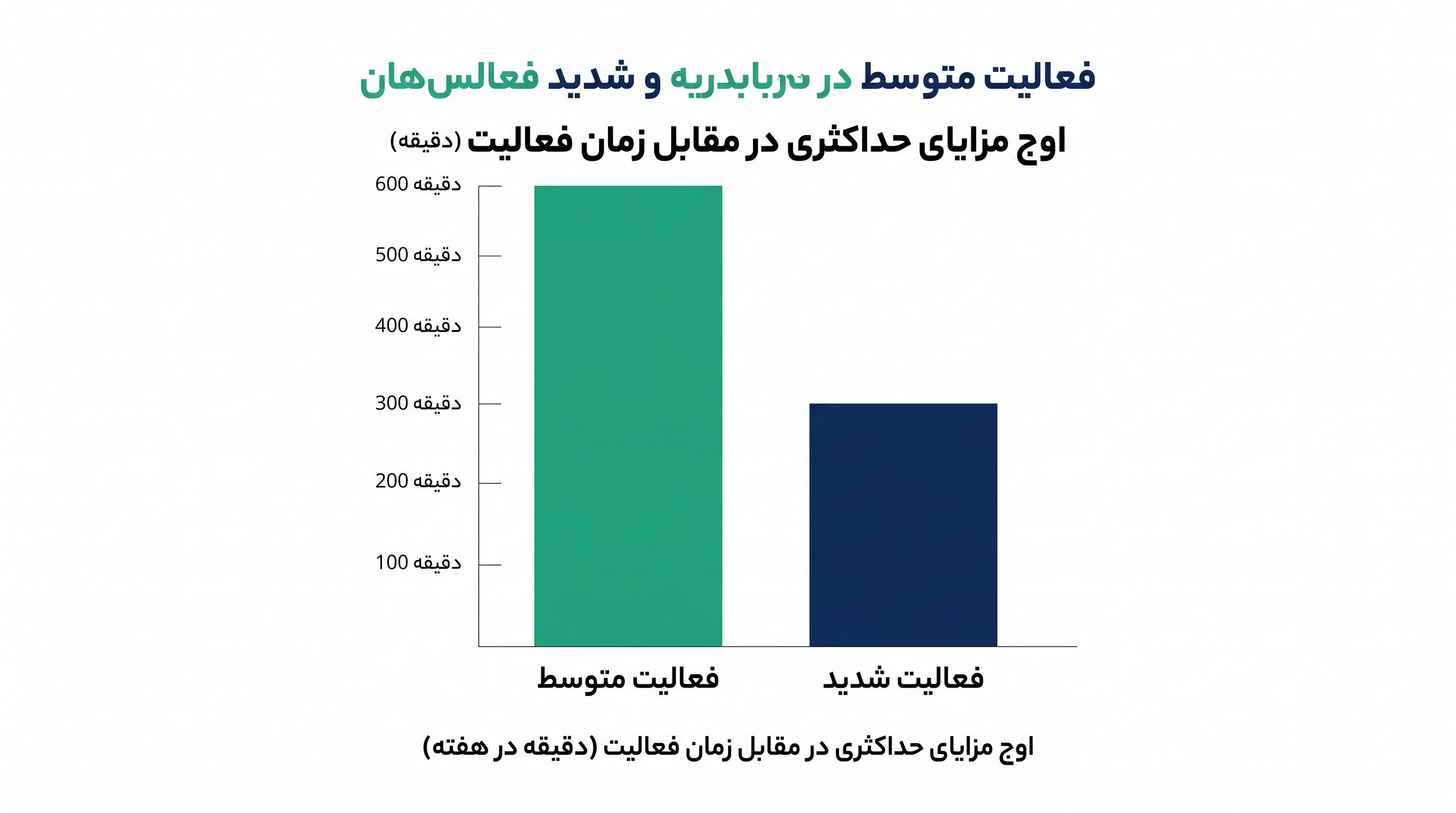 مزایای قلبی عروقی ورزش شدید بسیار زودتر از ورزش متوسط به اوج می‌رسد.