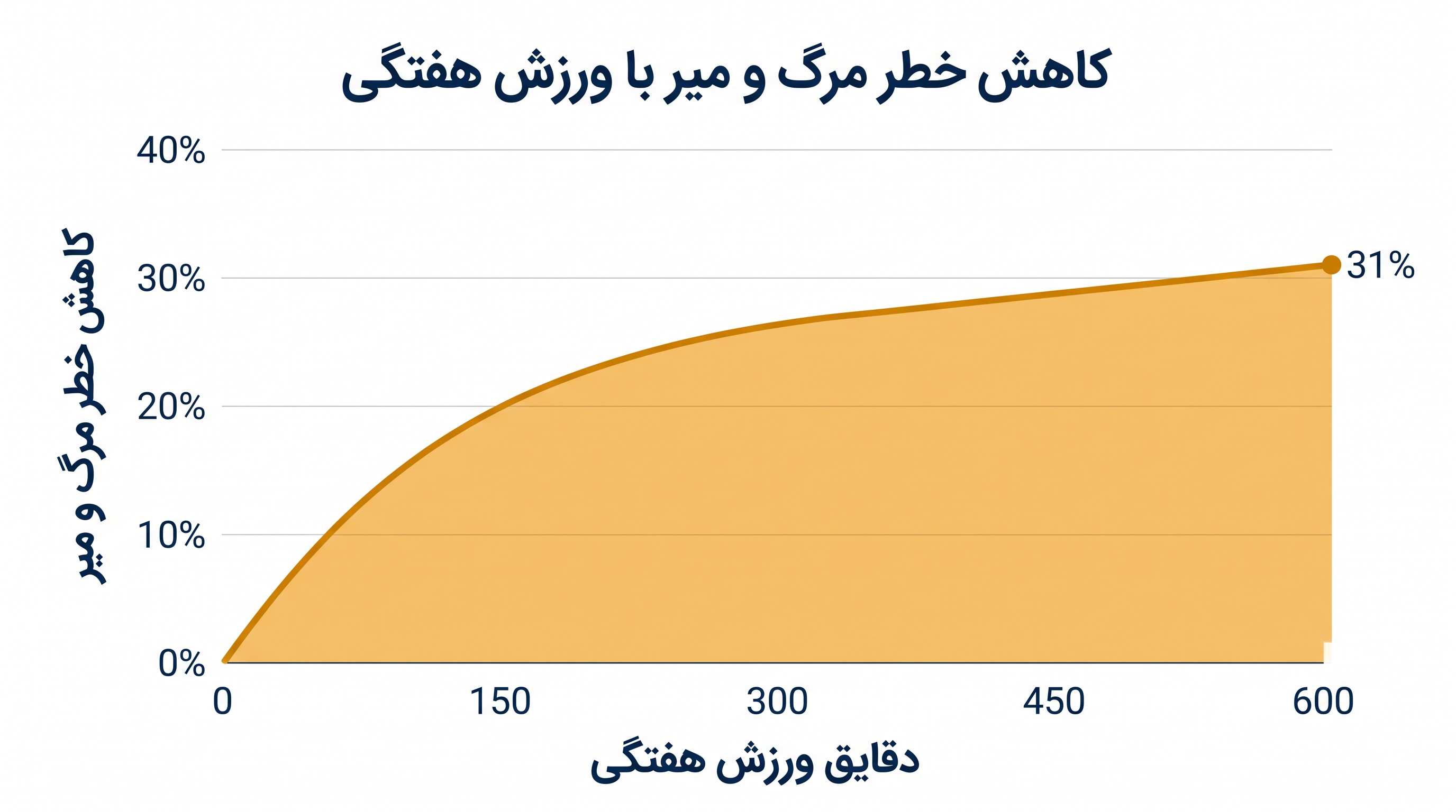 با افزایش حجم ورزش متوسط از ۱۵۰ به ۶۰۰ دقیقه، خطر مرگ و میر به طور قابل توجهی کاهش می‌یابد.