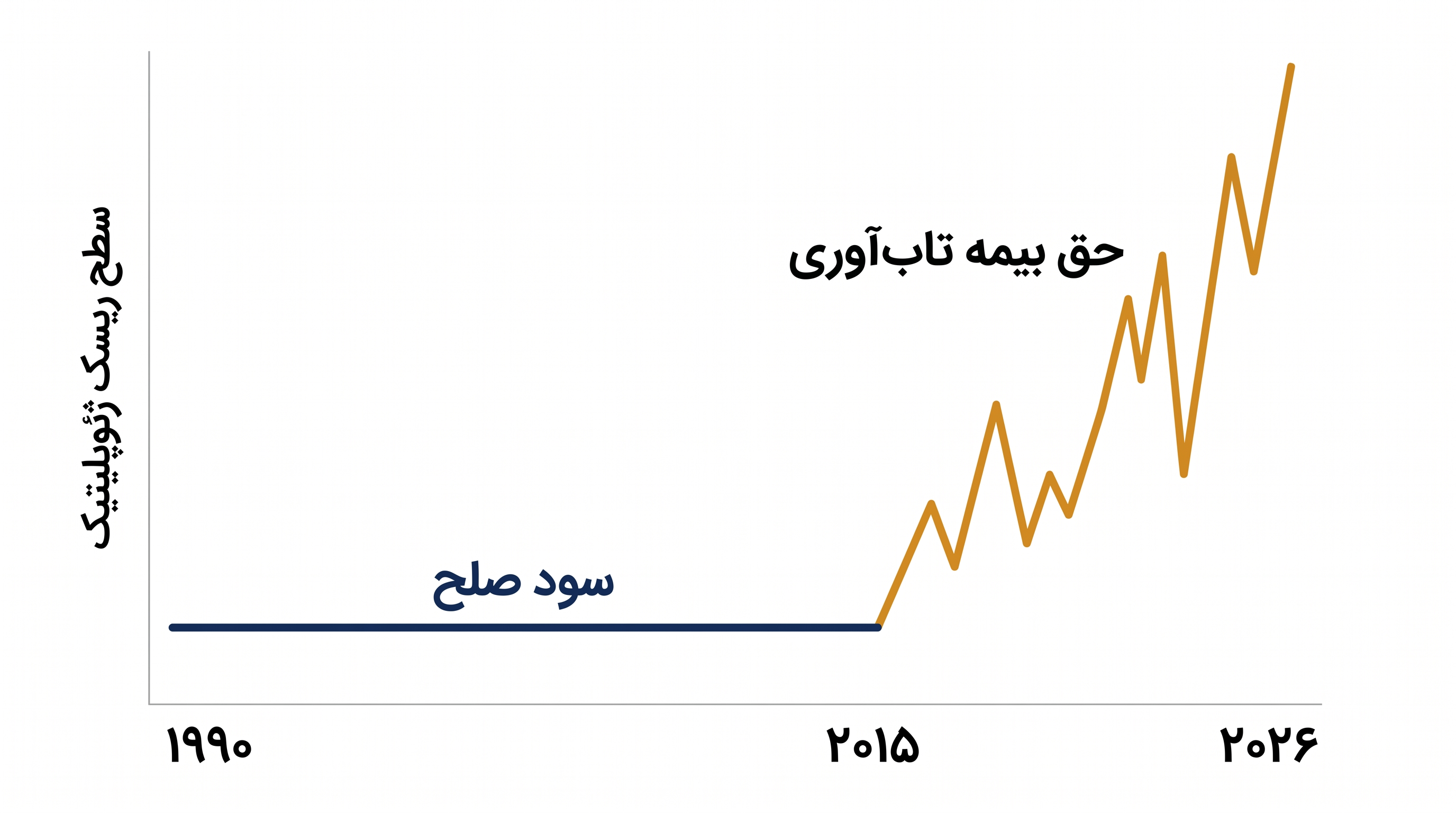 تغییر ساختاری از دوران باثبات «سود صلح» به محیط پرنوسان «حق بیمه تاب‌آوری».