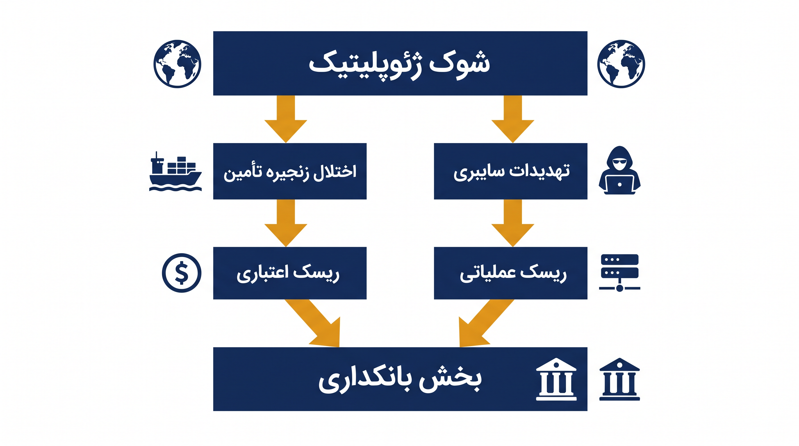 نحوه انتقال شوک‌های ژئوپلیتیک از طریق اقتصاد واقعی برای تبدیل شدن به تهدیدات مستقیم برای توانایی مالی بانک‌ها.