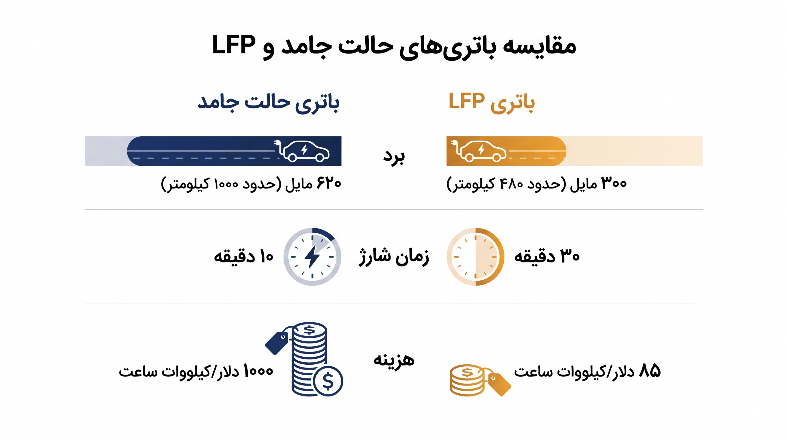 باتریهای حالت جامد نویدبخش افزایش عملکرد چشمگیری هستند، اما در حال حاضر با هزینه اولیه بسیار بالایی نسبت به شیمی LFP مواجهاند.