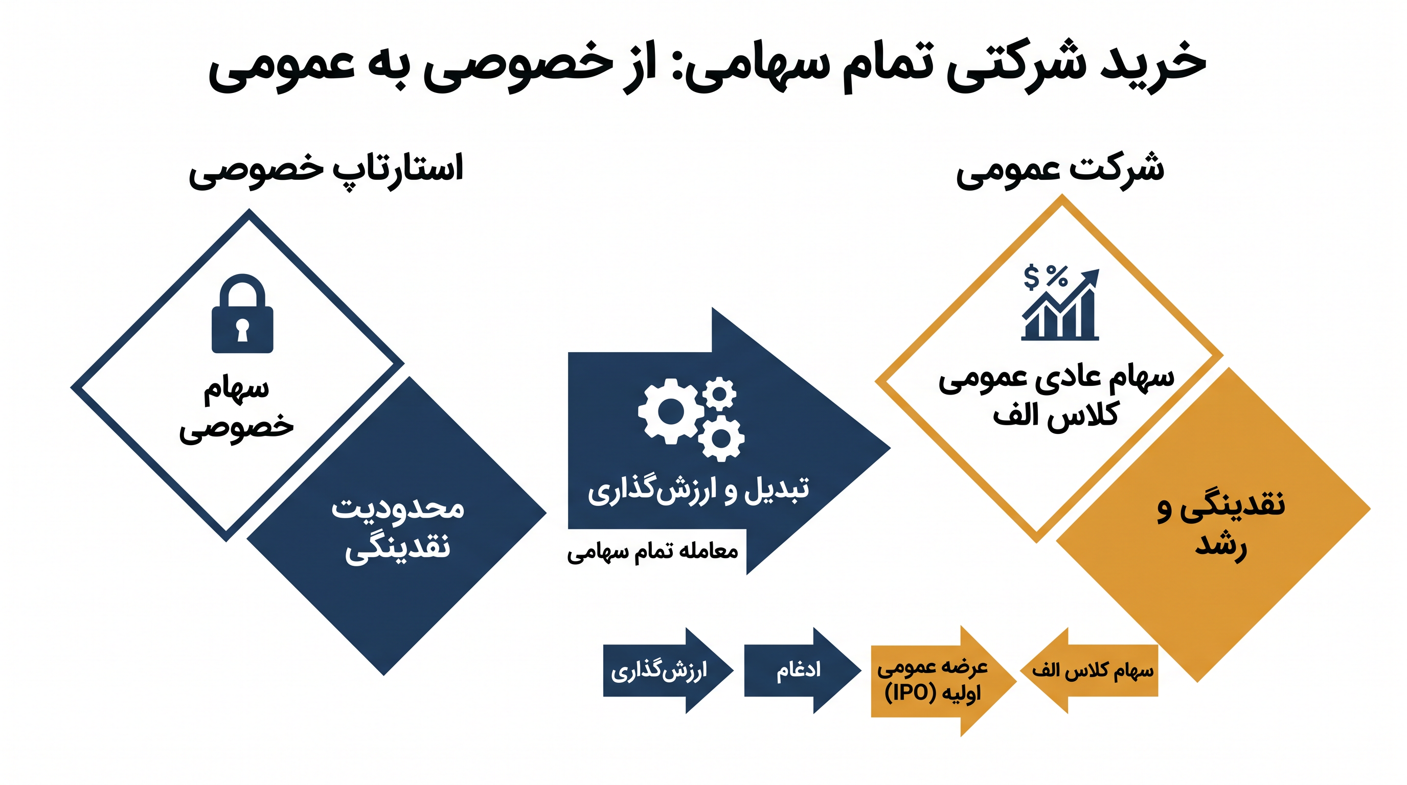 این قرارداد تمام سهامی از سهام تازه عمومی شده اسپیس‌ایکس برای تأمین مالی معامله ۶۰ میلیارد دلاری استفاده می‌کند.